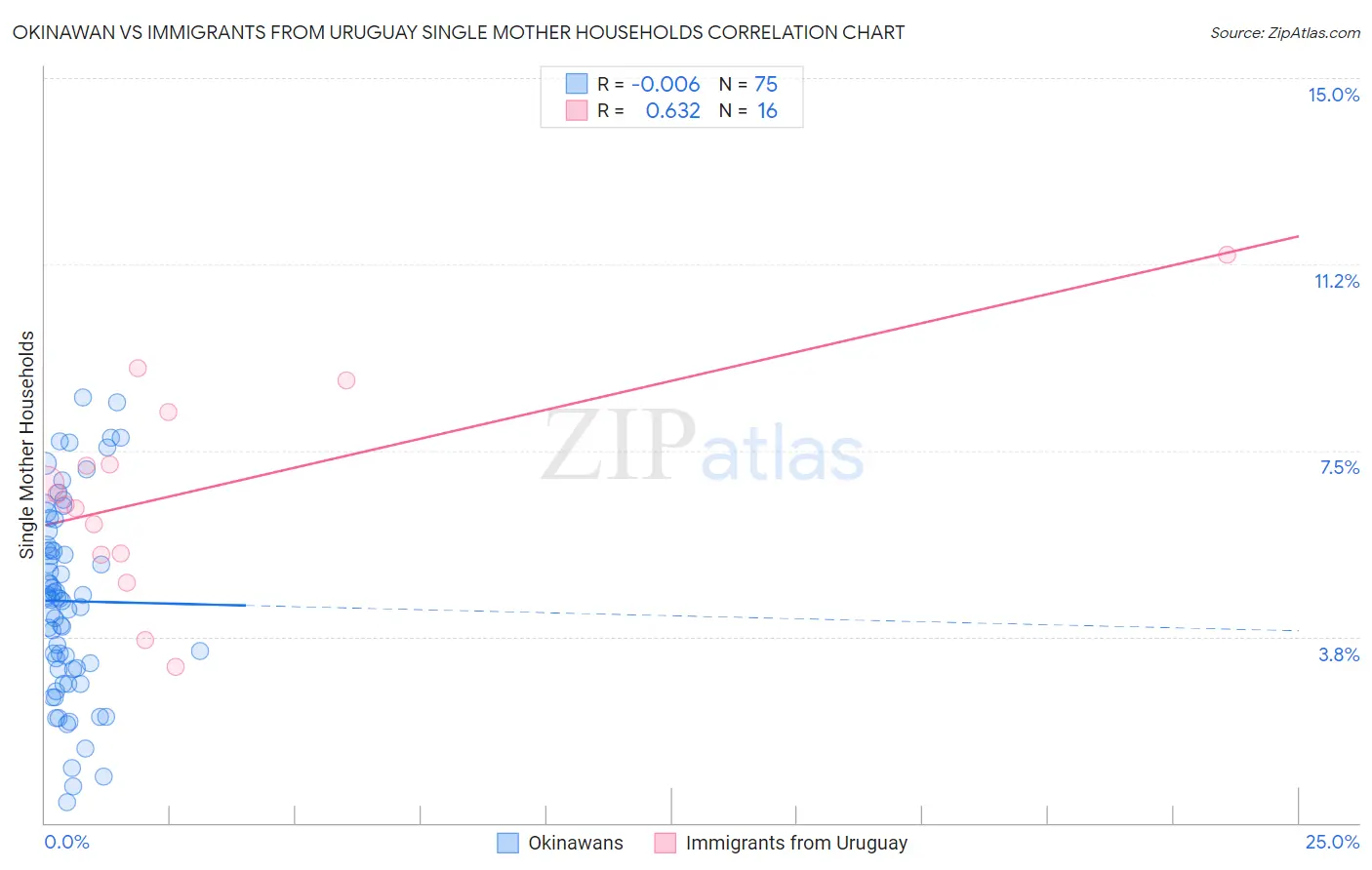 Okinawan vs Immigrants from Uruguay Single Mother Households