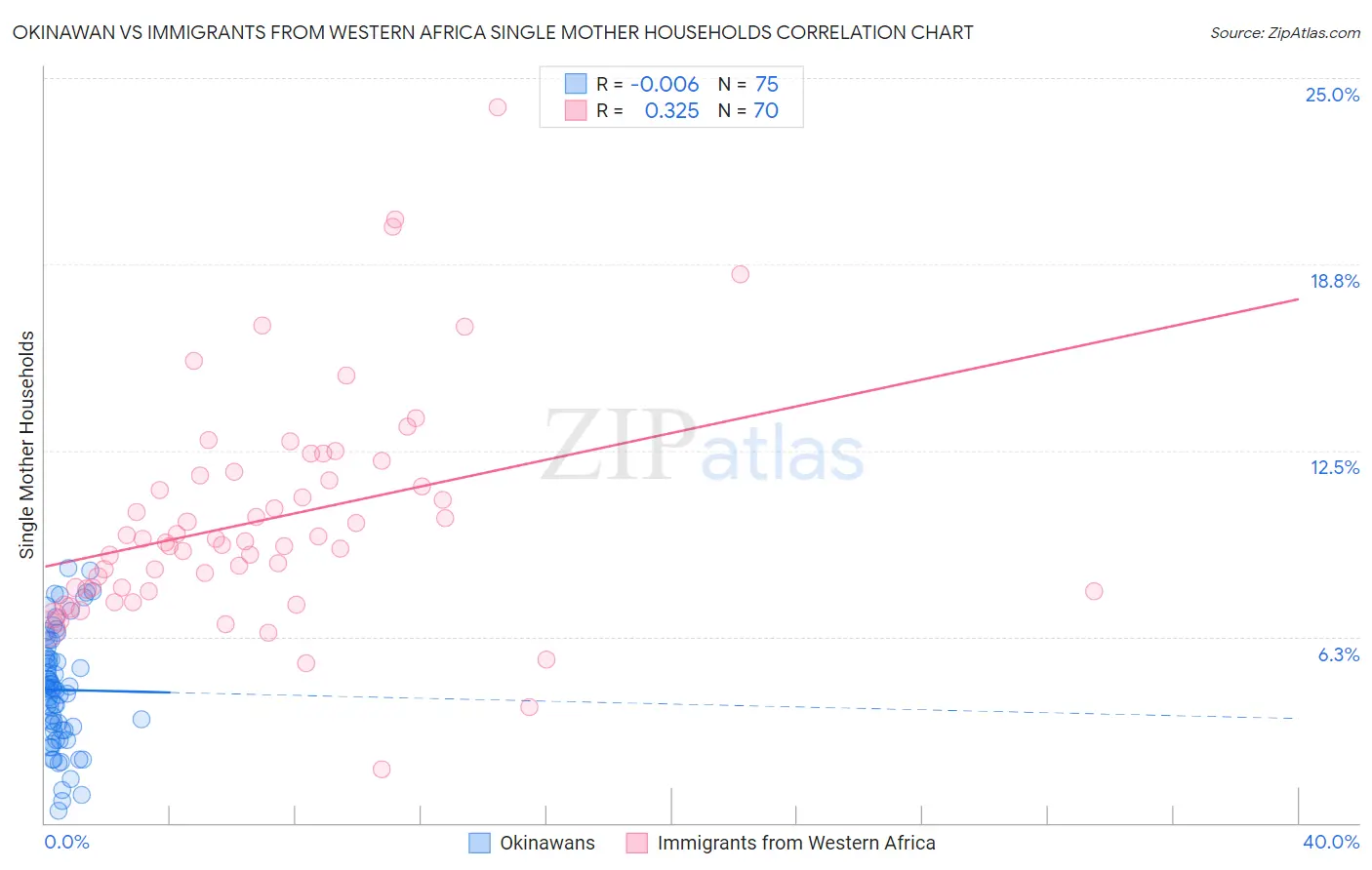 Okinawan vs Immigrants from Western Africa Single Mother Households