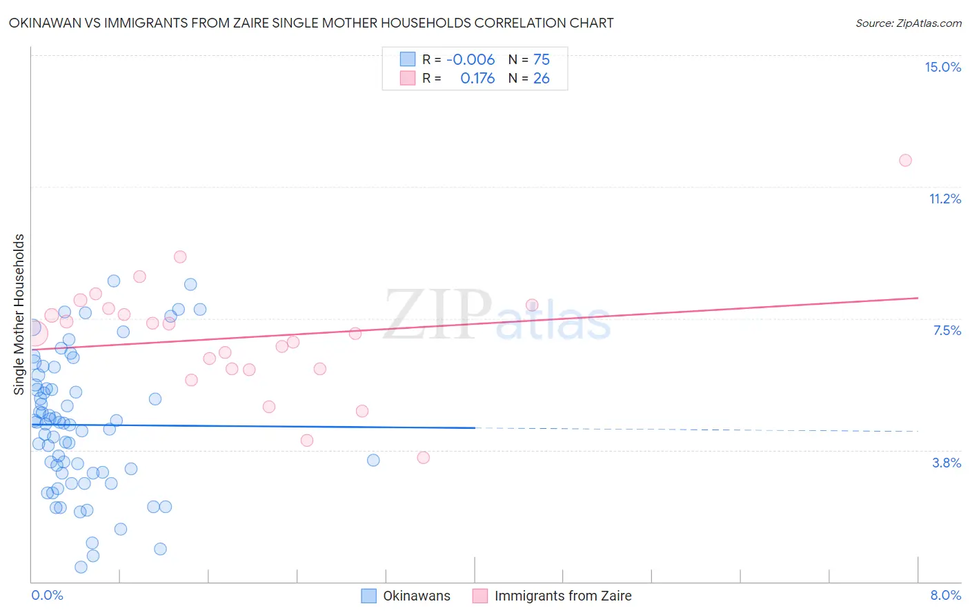 Okinawan vs Immigrants from Zaire Single Mother Households