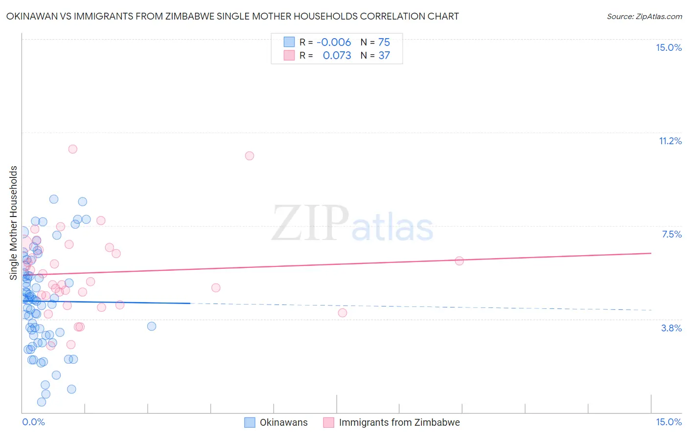 Okinawan vs Immigrants from Zimbabwe Single Mother Households