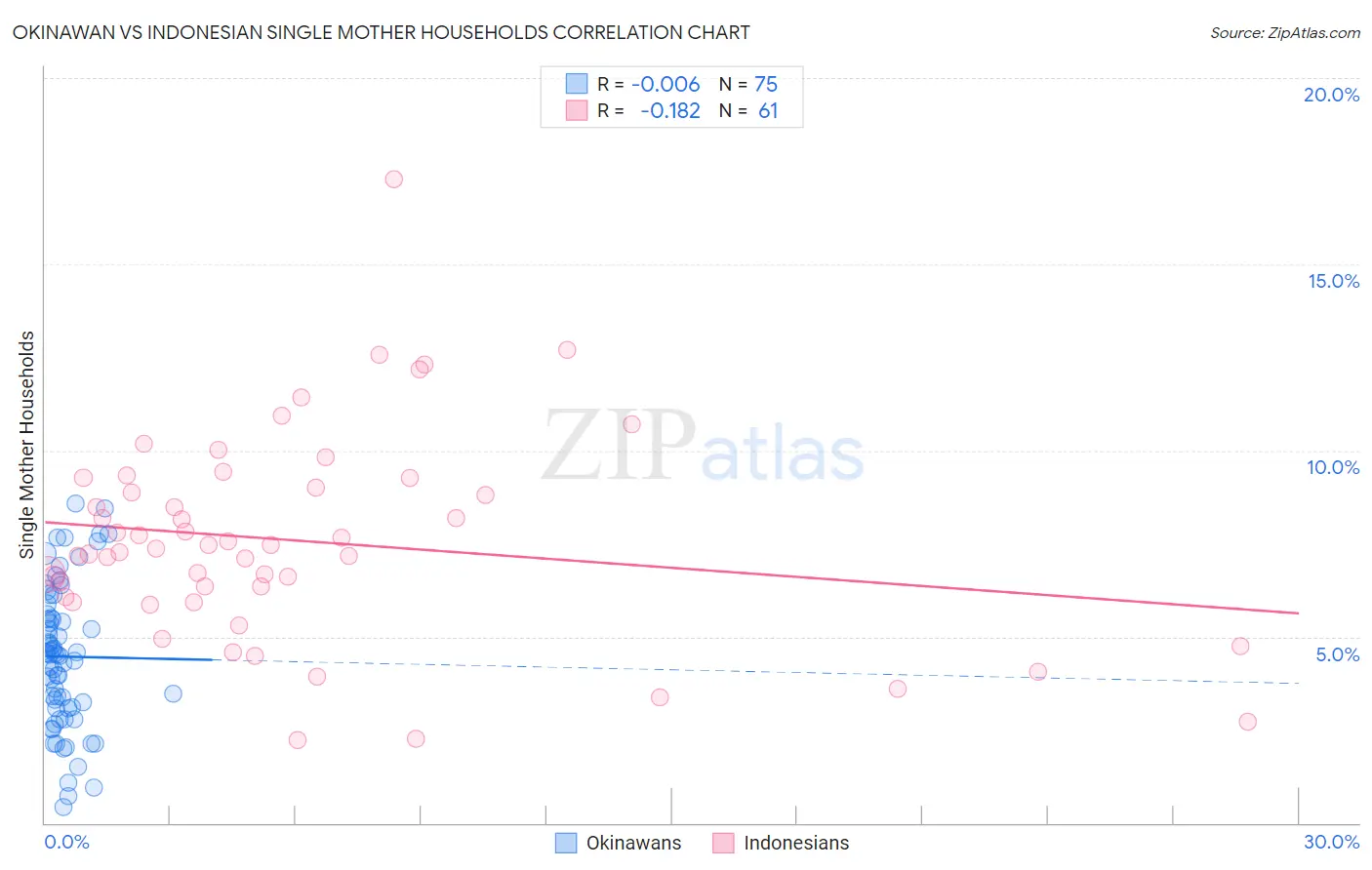 Okinawan vs Indonesian Single Mother Households
