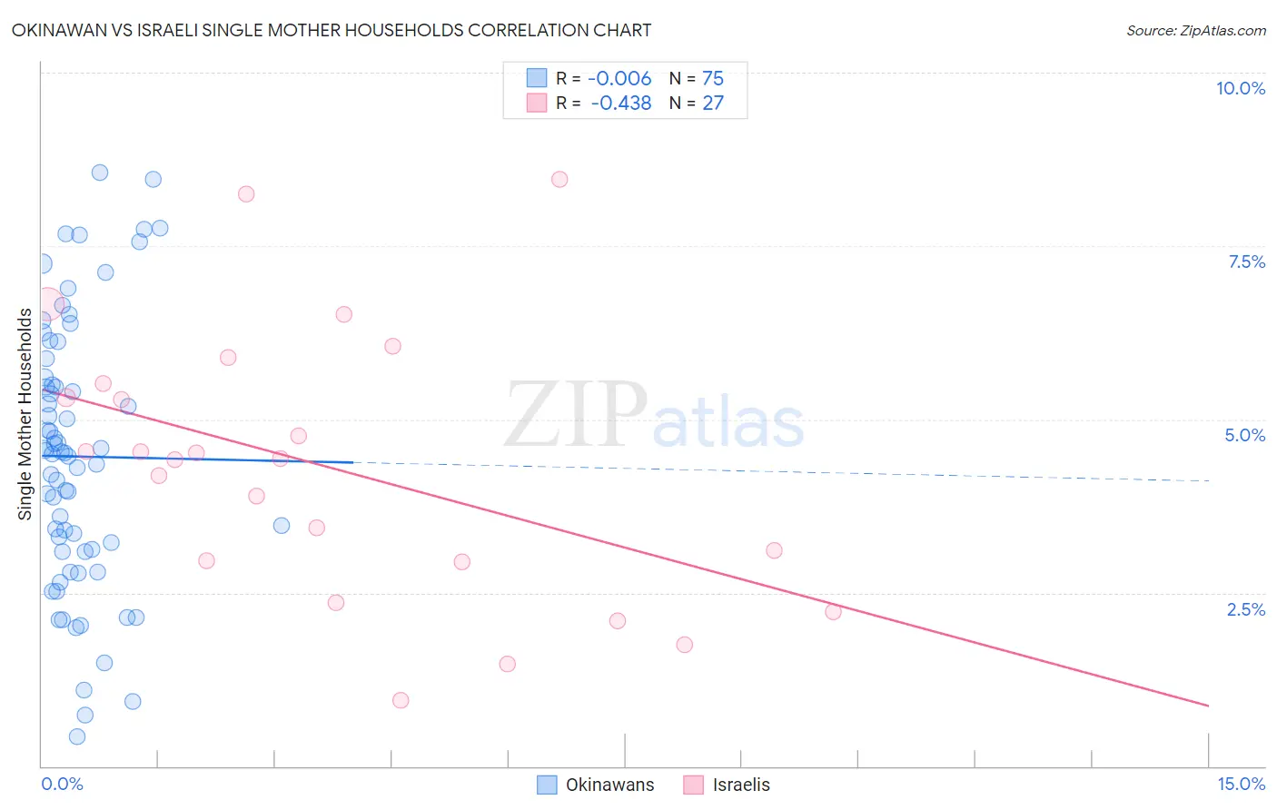 Okinawan vs Israeli Single Mother Households