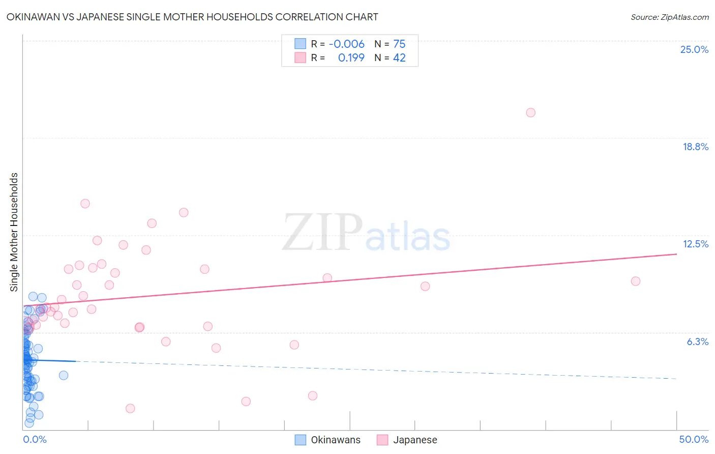 Okinawan vs Japanese Single Mother Households
