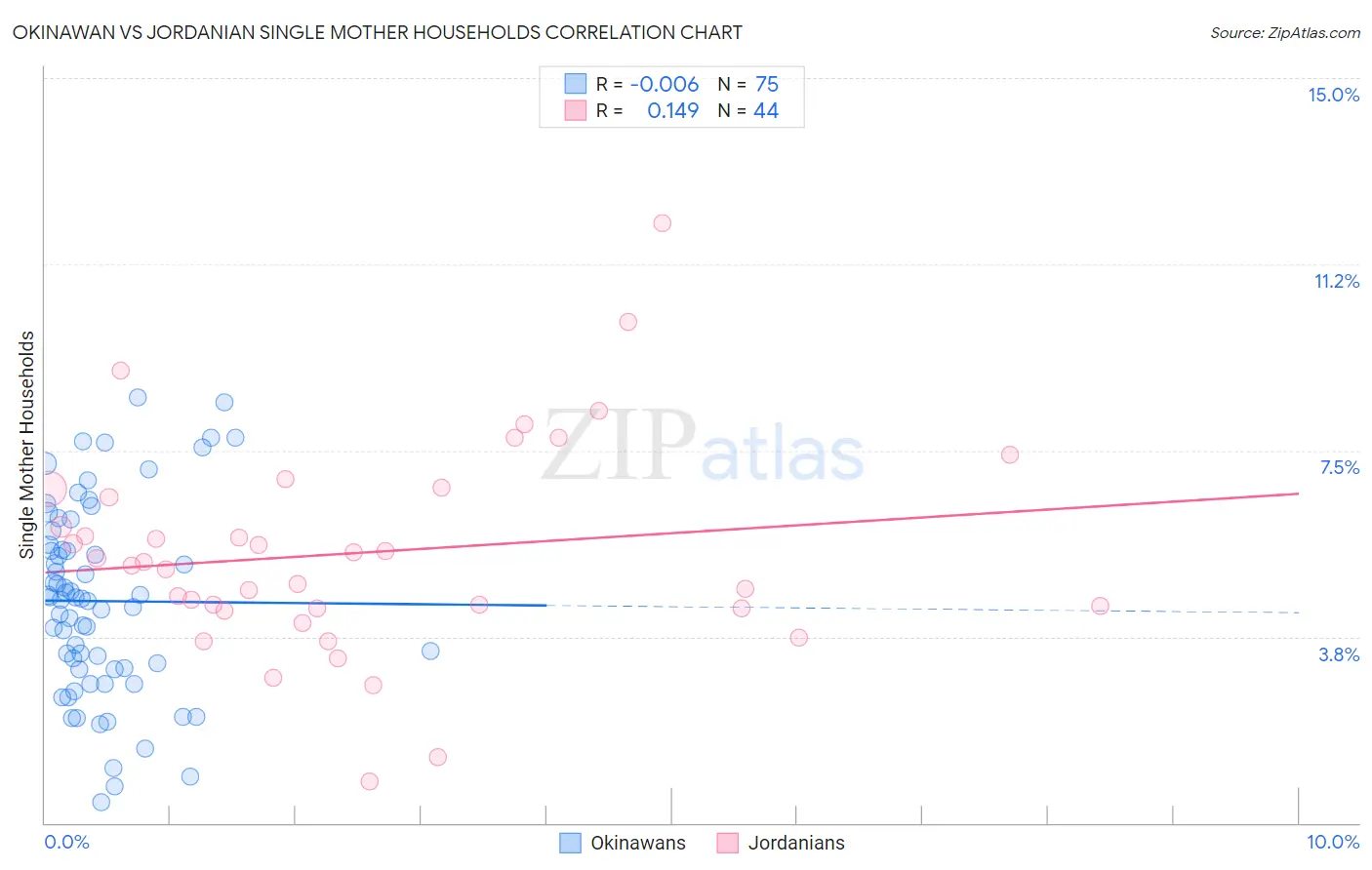 Okinawan vs Jordanian Single Mother Households