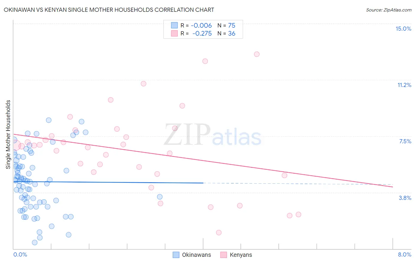 Okinawan vs Kenyan Single Mother Households