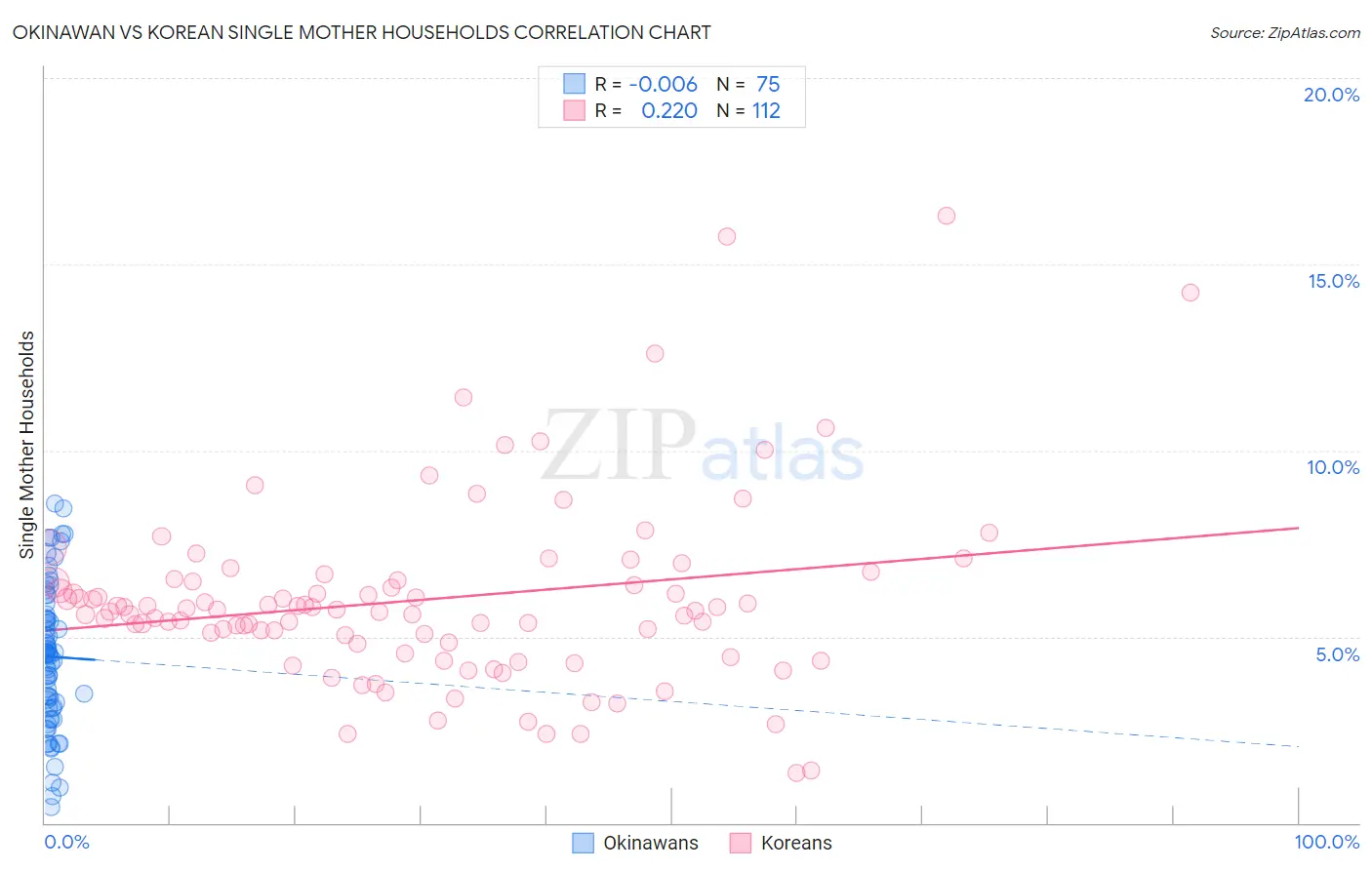 Okinawan vs Korean Single Mother Households