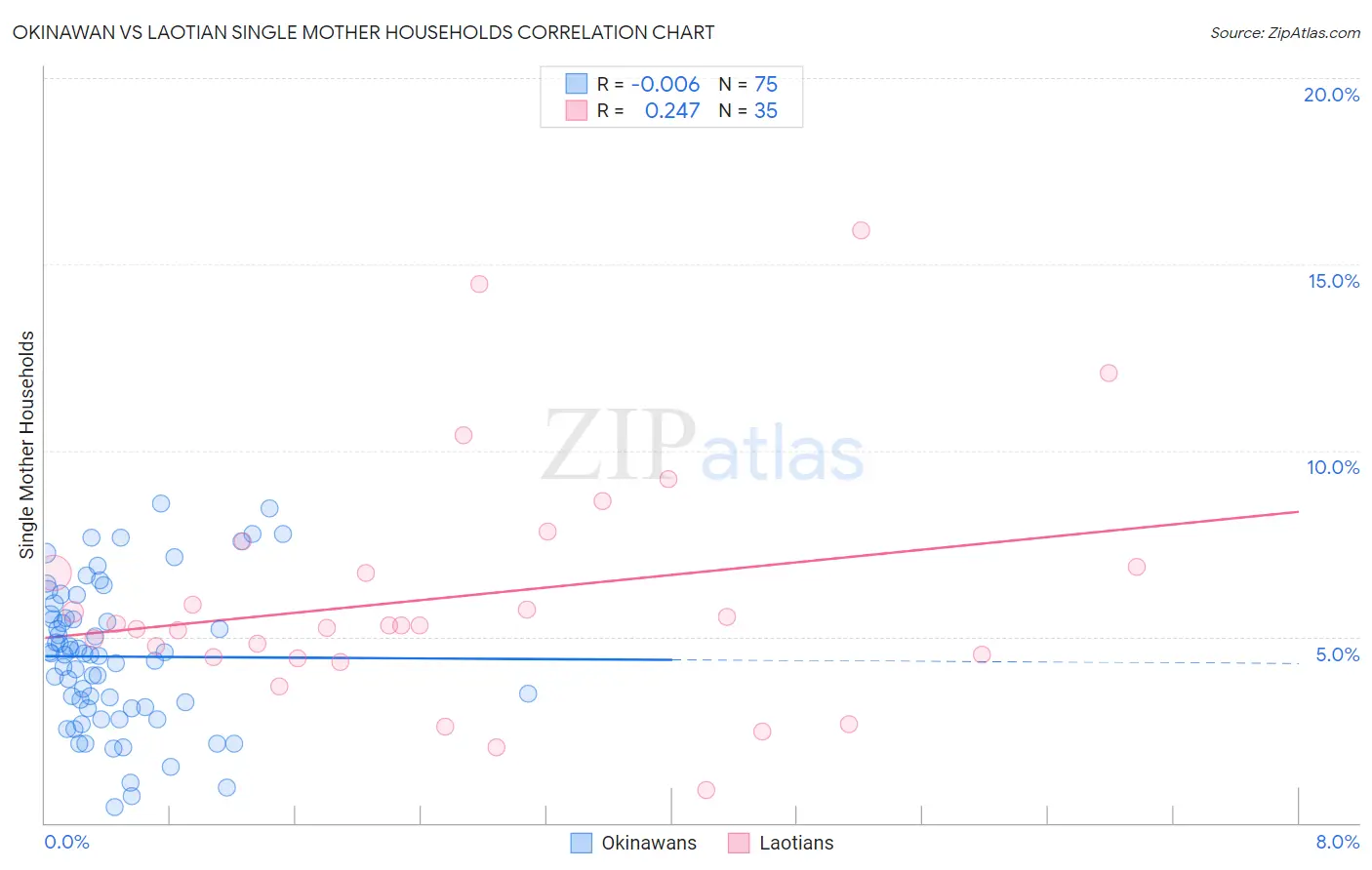 Okinawan vs Laotian Single Mother Households