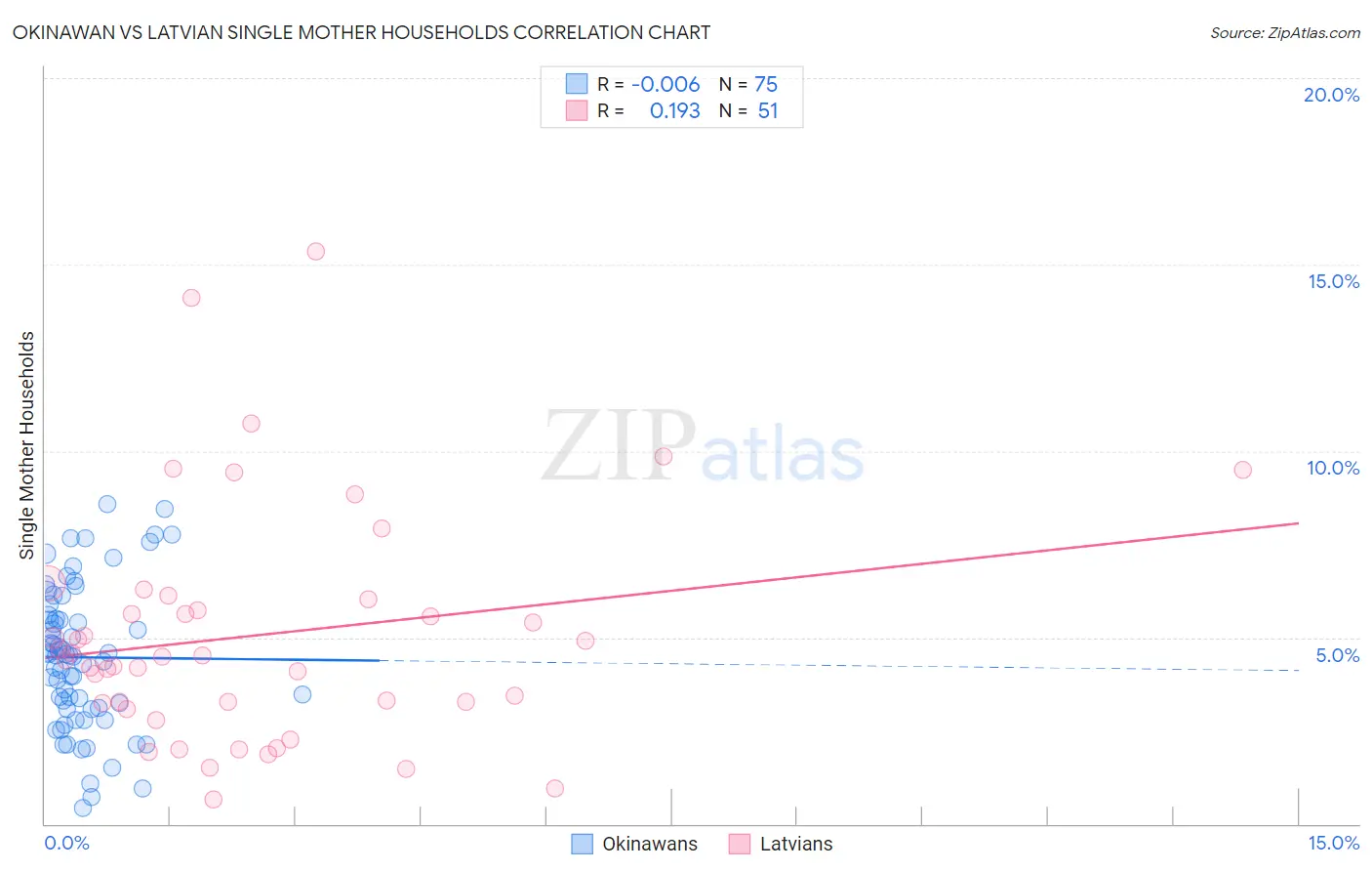 Okinawan vs Latvian Single Mother Households