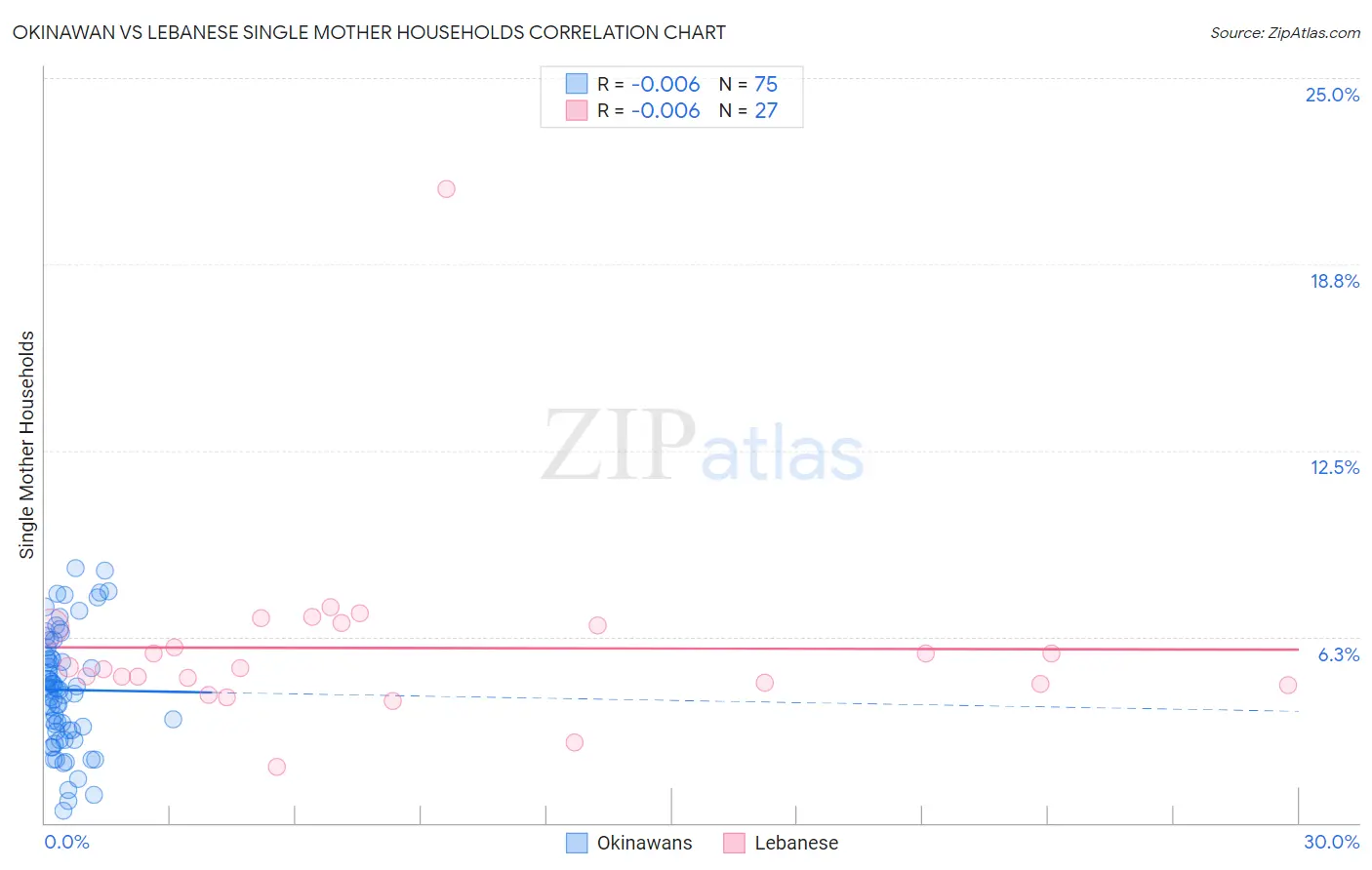 Okinawan vs Lebanese Single Mother Households