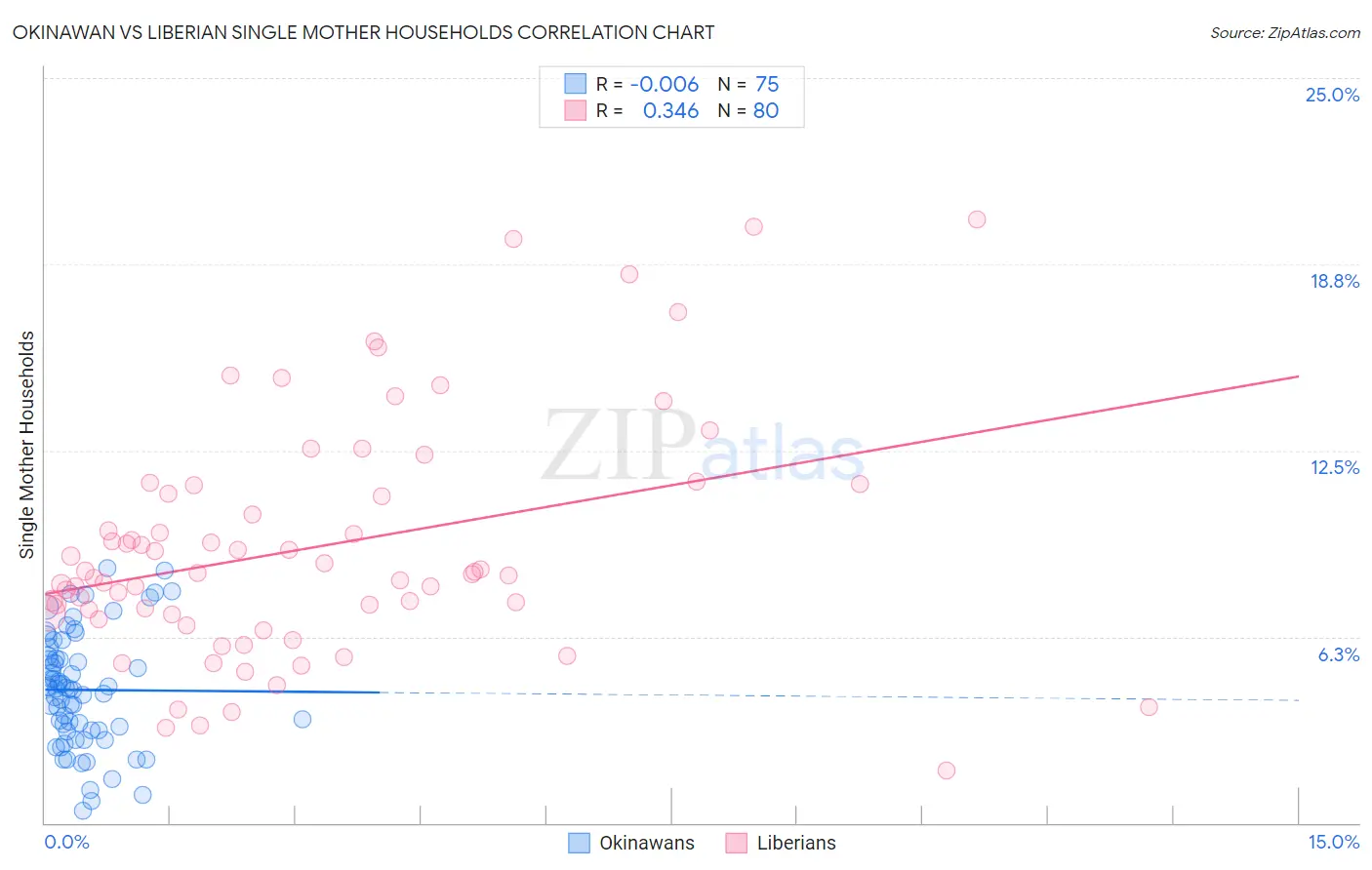Okinawan vs Liberian Single Mother Households