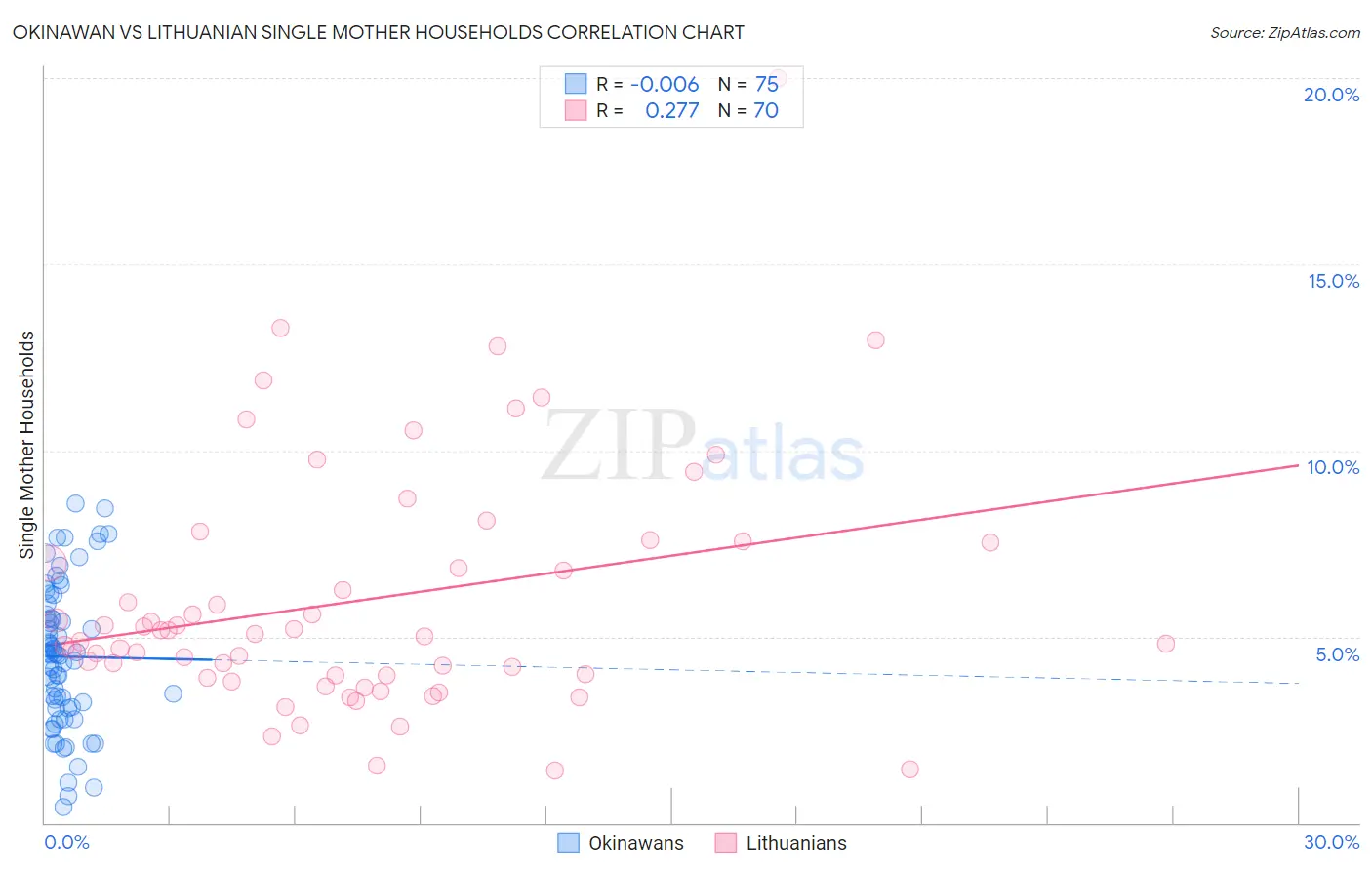 Okinawan vs Lithuanian Single Mother Households