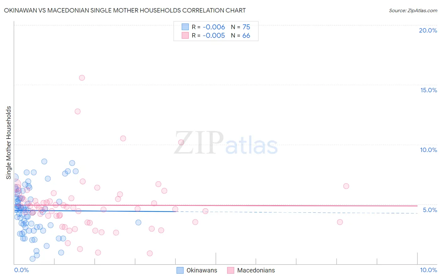 Okinawan vs Macedonian Single Mother Households