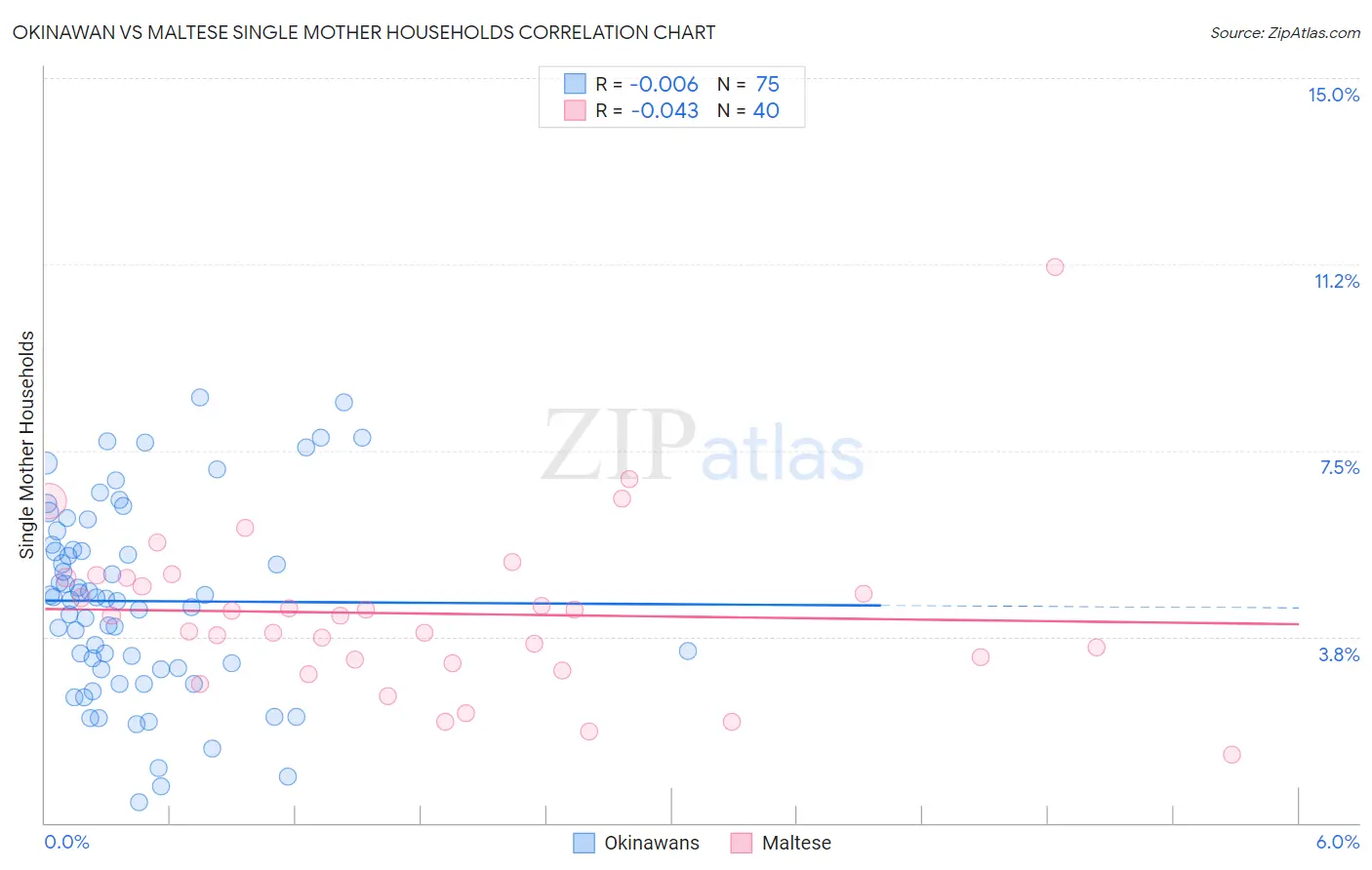 Okinawan vs Maltese Single Mother Households