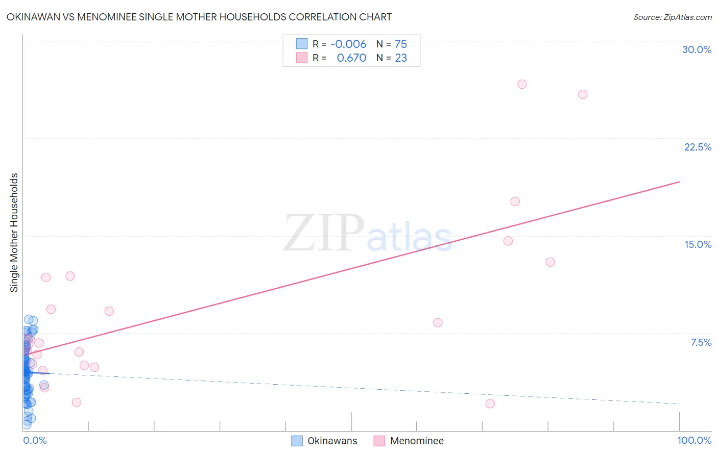 Okinawan vs Menominee Single Mother Households