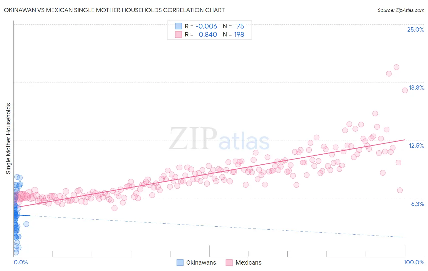 Okinawan vs Mexican Single Mother Households