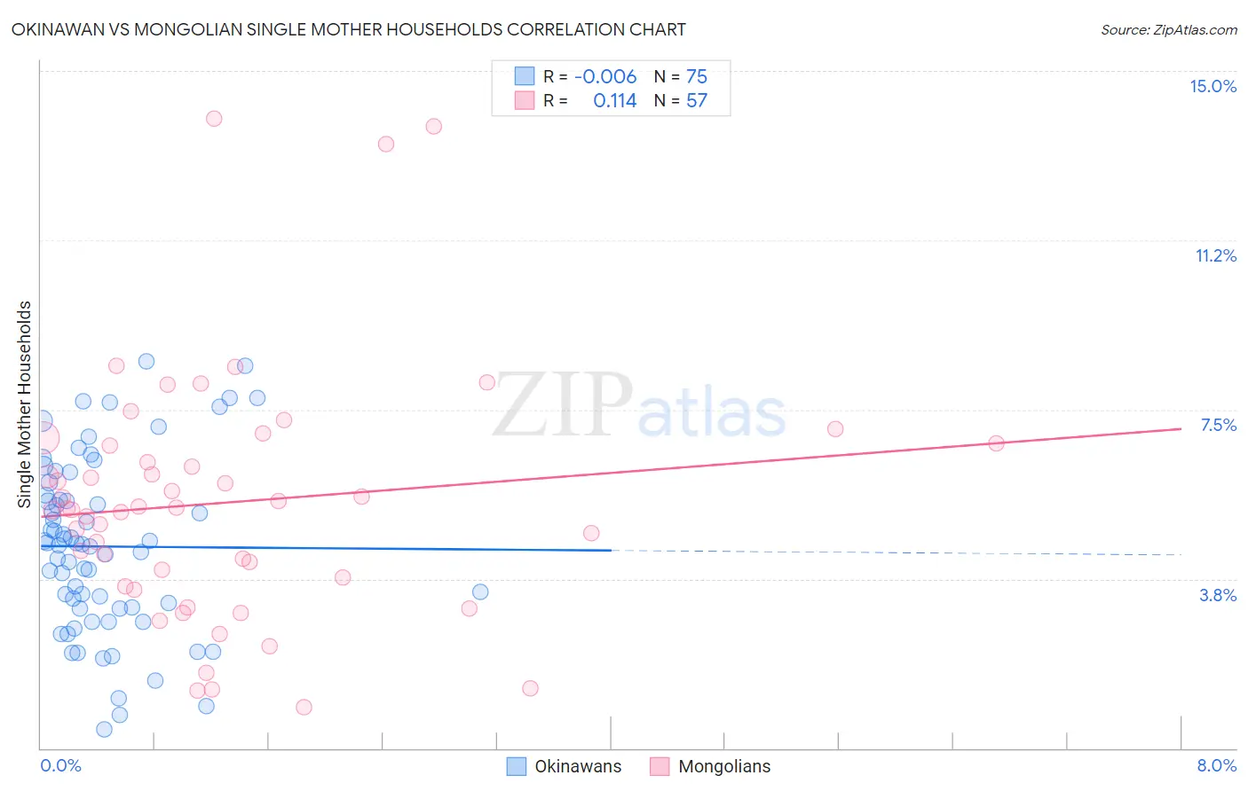 Okinawan vs Mongolian Single Mother Households