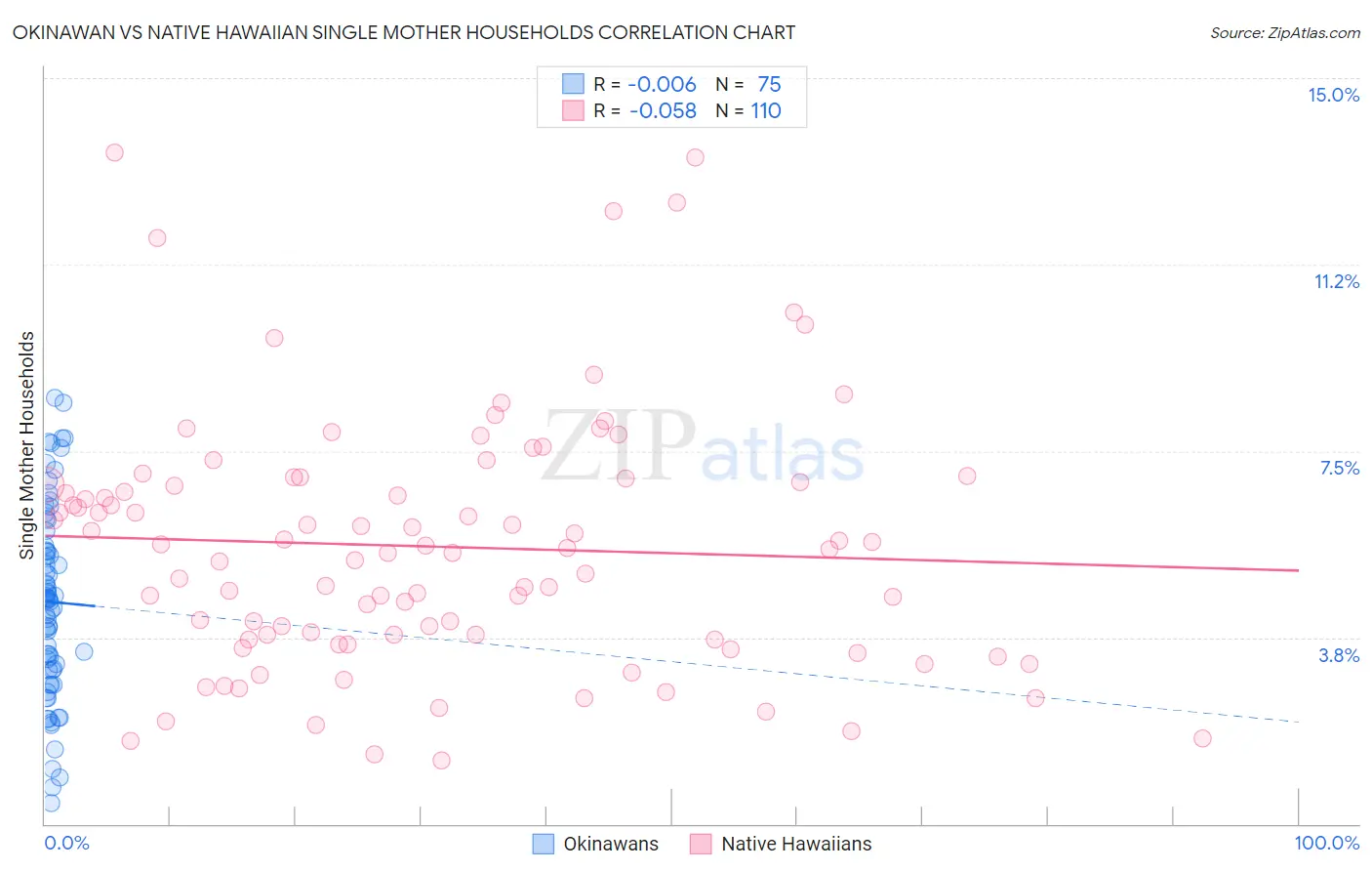 Okinawan vs Native Hawaiian Single Mother Households