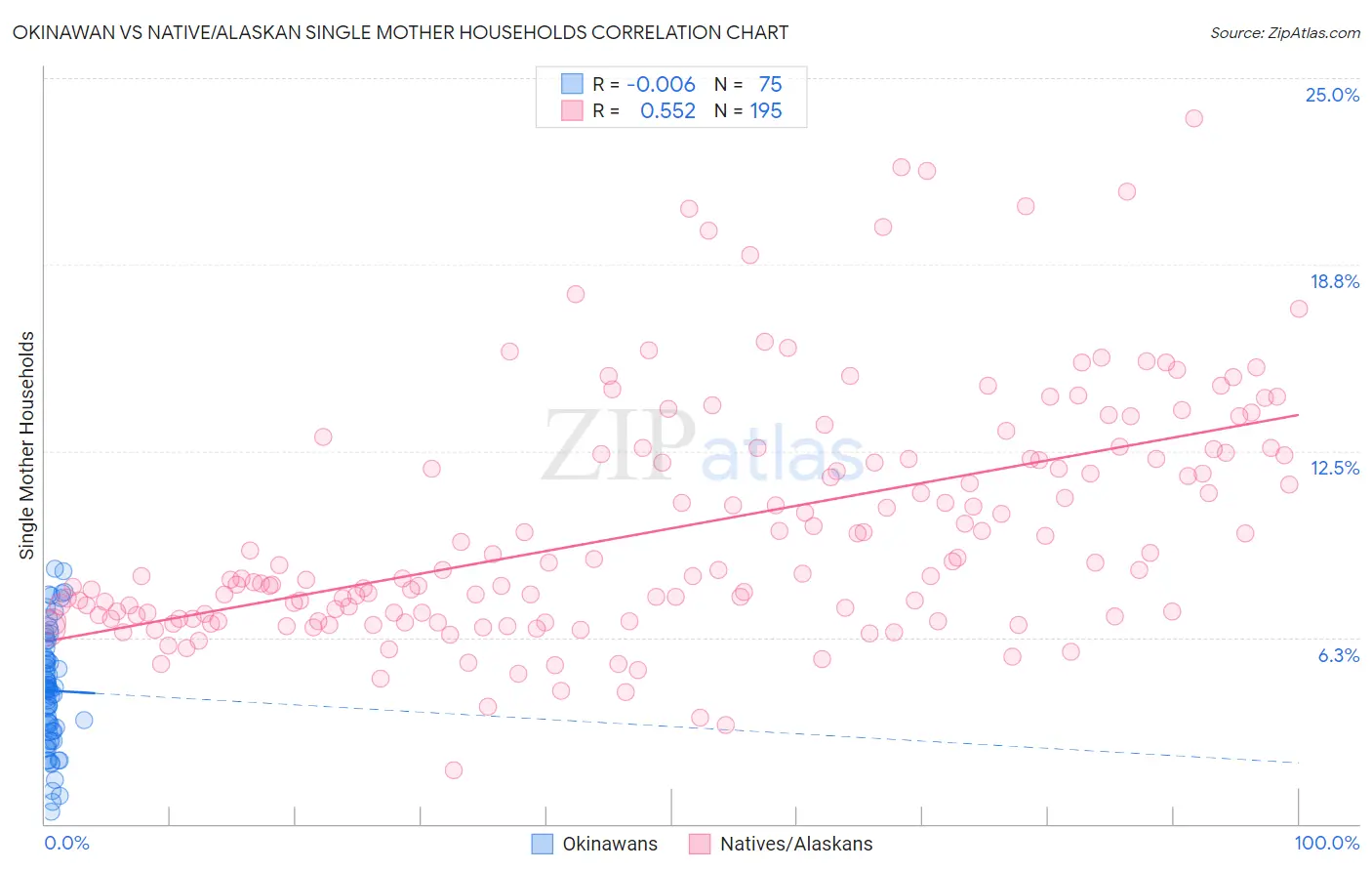 Okinawan vs Native/Alaskan Single Mother Households