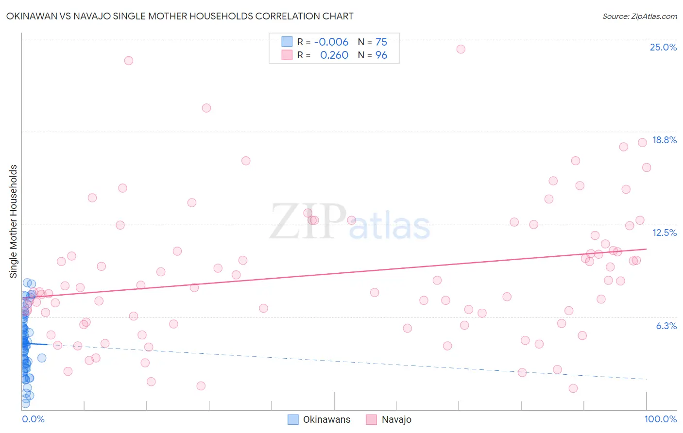 Okinawan vs Navajo Single Mother Households