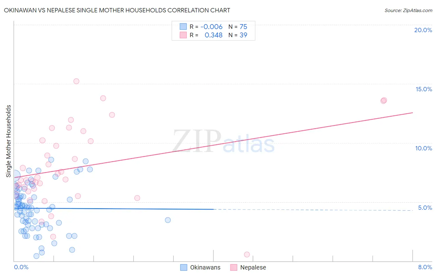 Okinawan vs Nepalese Single Mother Households