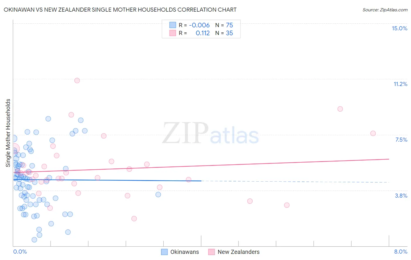 Okinawan vs New Zealander Single Mother Households