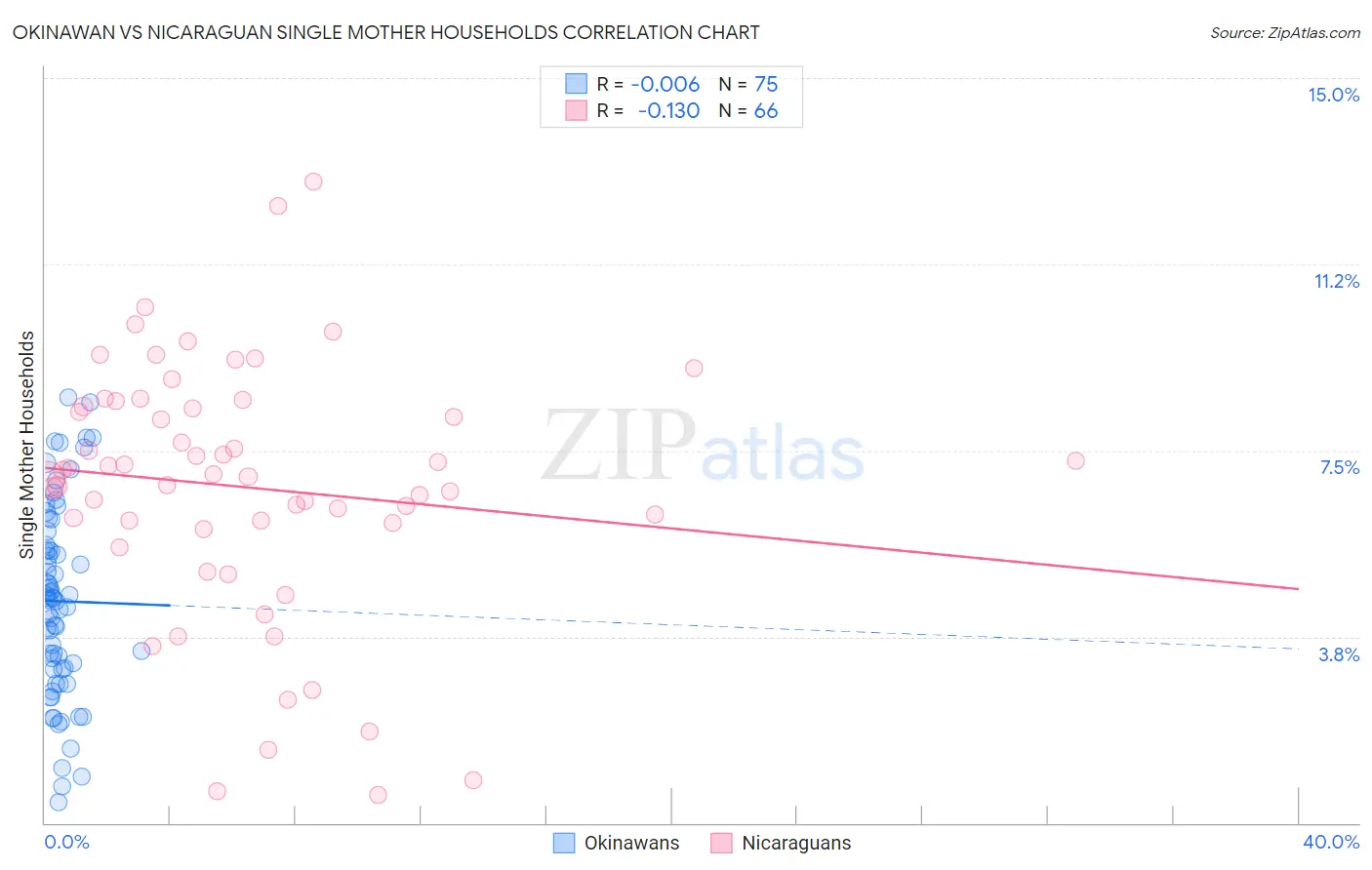 Okinawan vs Nicaraguan Single Mother Households