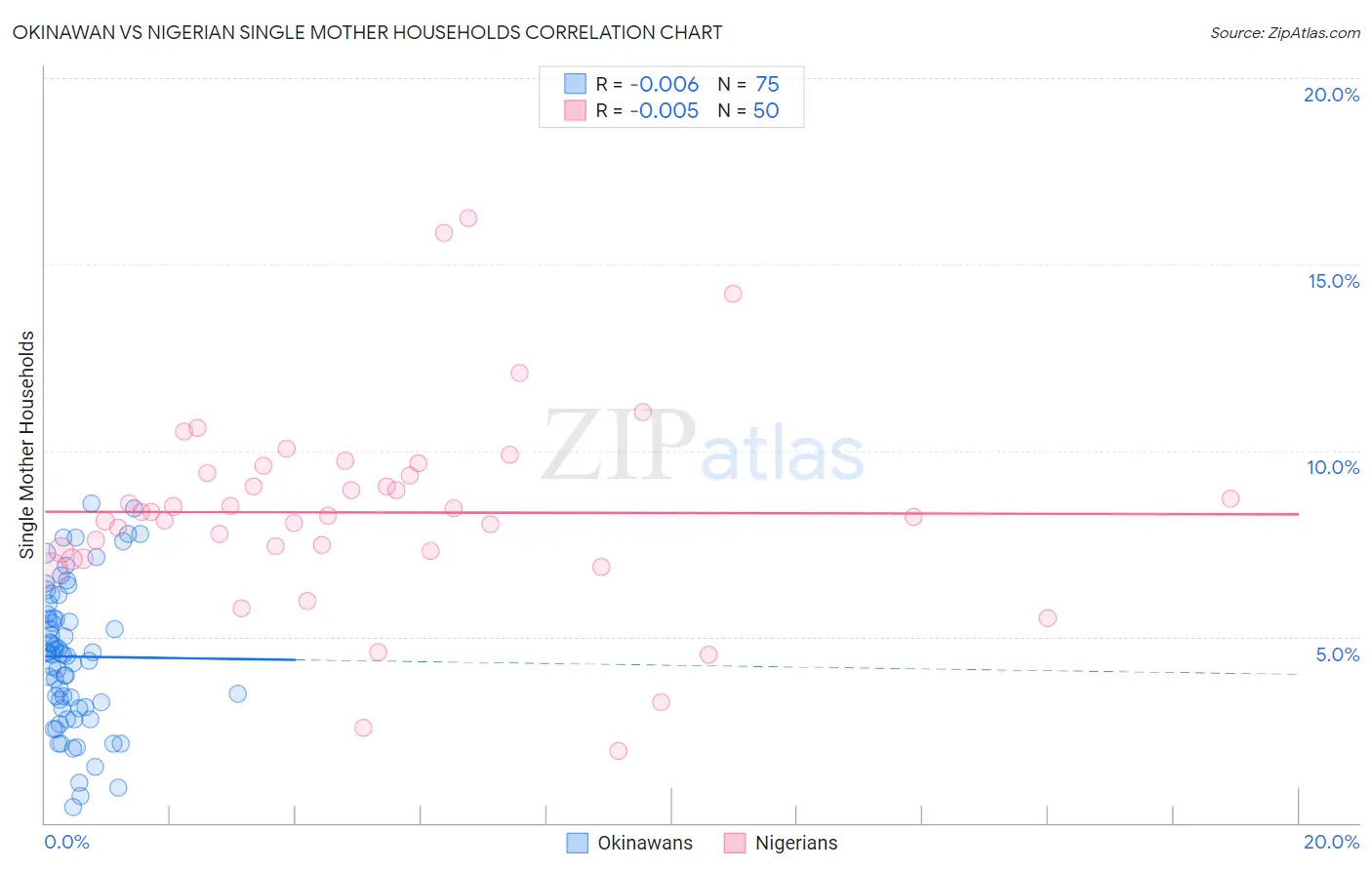 Okinawan vs Nigerian Single Mother Households