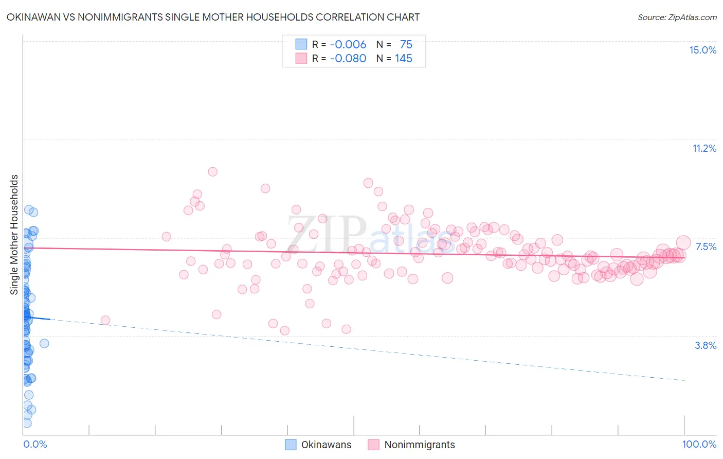 Okinawan vs Nonimmigrants Single Mother Households