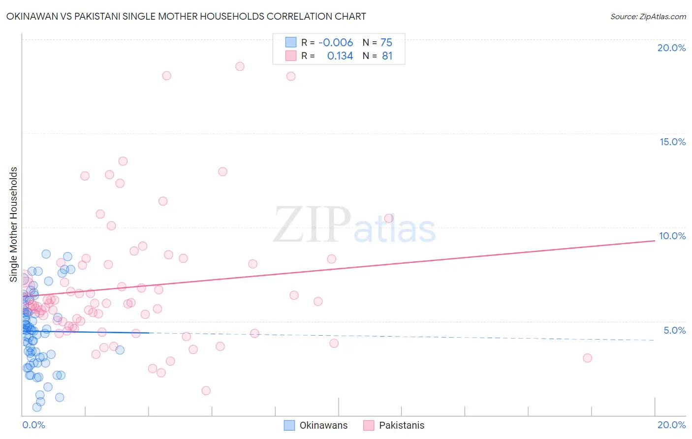 Okinawan vs Pakistani Single Mother Households