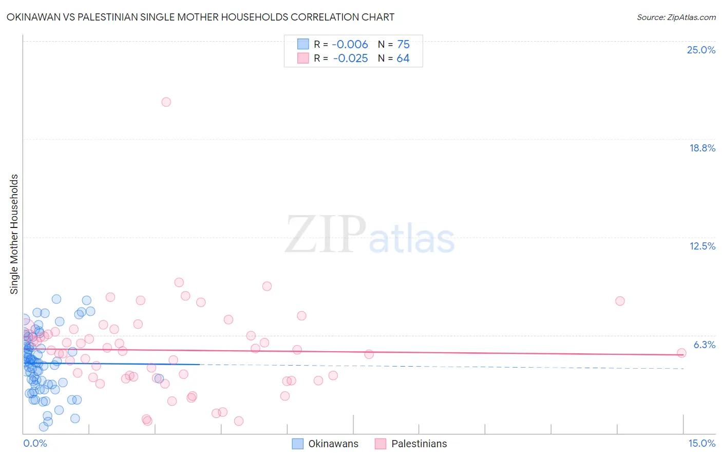Okinawan vs Palestinian Single Mother Households