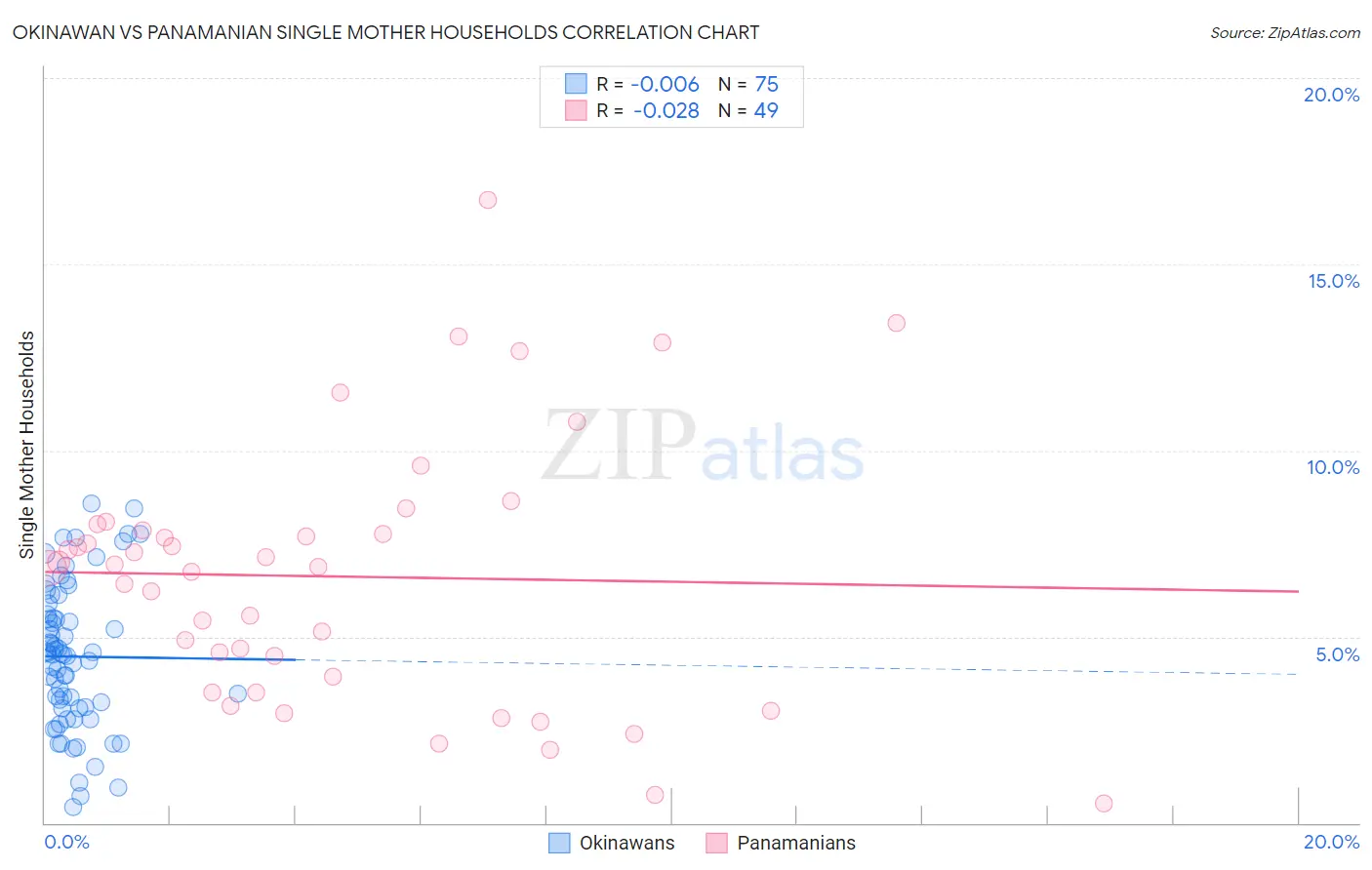 Okinawan vs Panamanian Single Mother Households