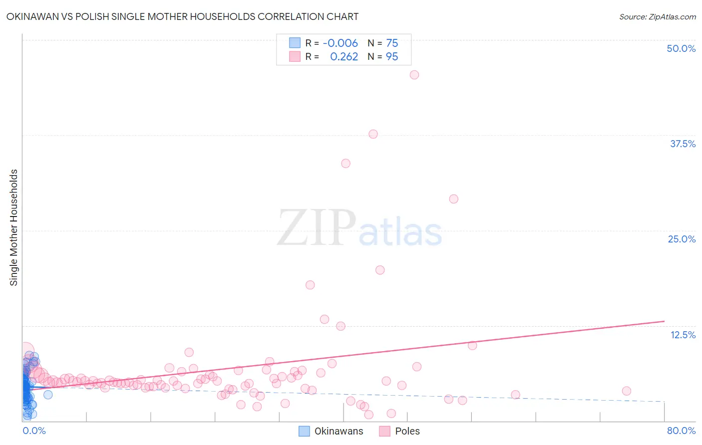 Okinawan vs Polish Single Mother Households