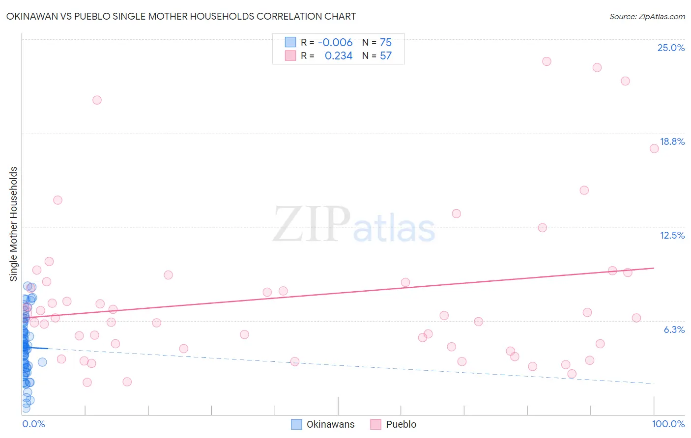 Okinawan vs Pueblo Single Mother Households