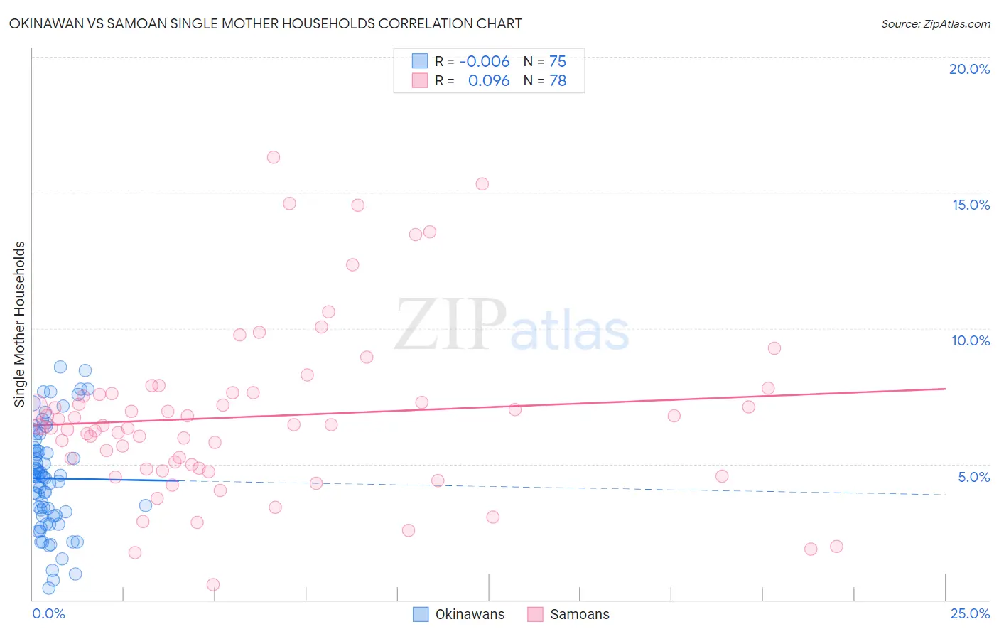 Okinawan vs Samoan Single Mother Households