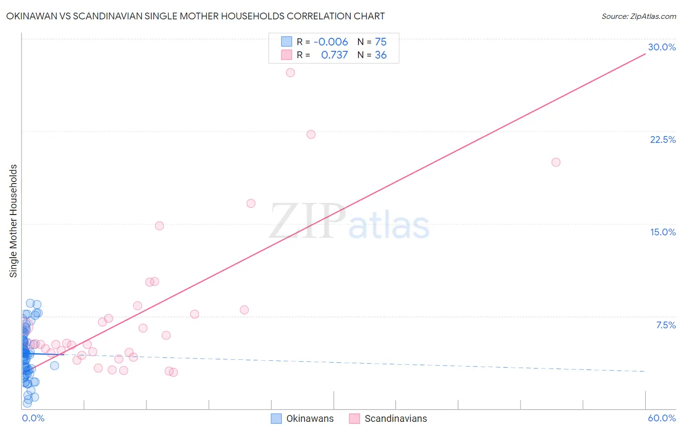 Okinawan vs Scandinavian Single Mother Households