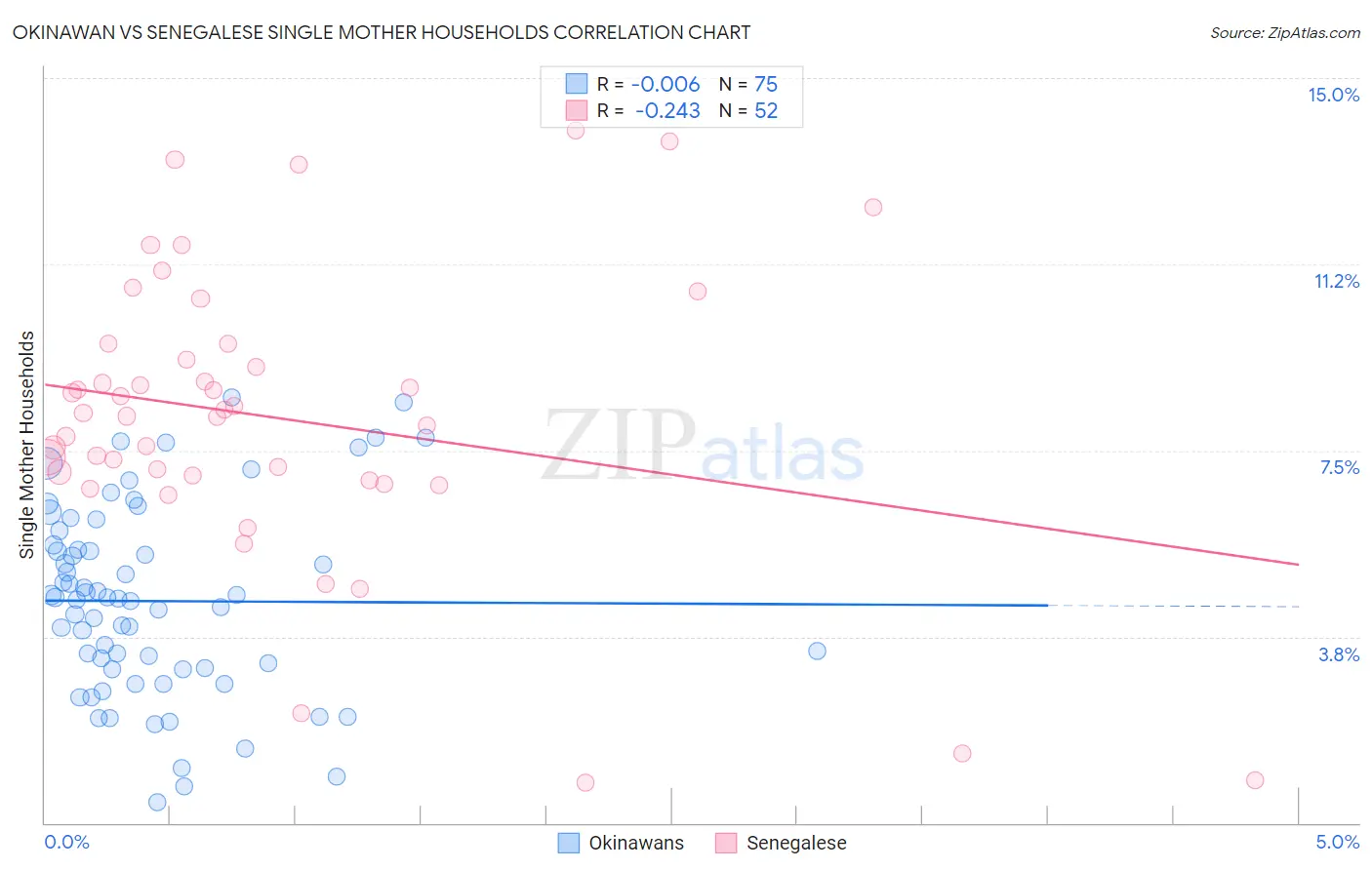 Okinawan vs Senegalese Single Mother Households