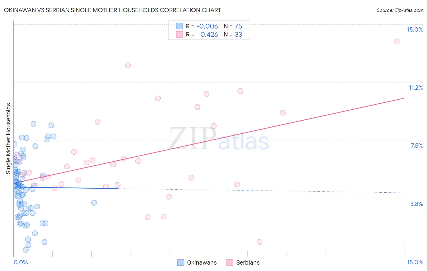 Okinawan vs Serbian Single Mother Households