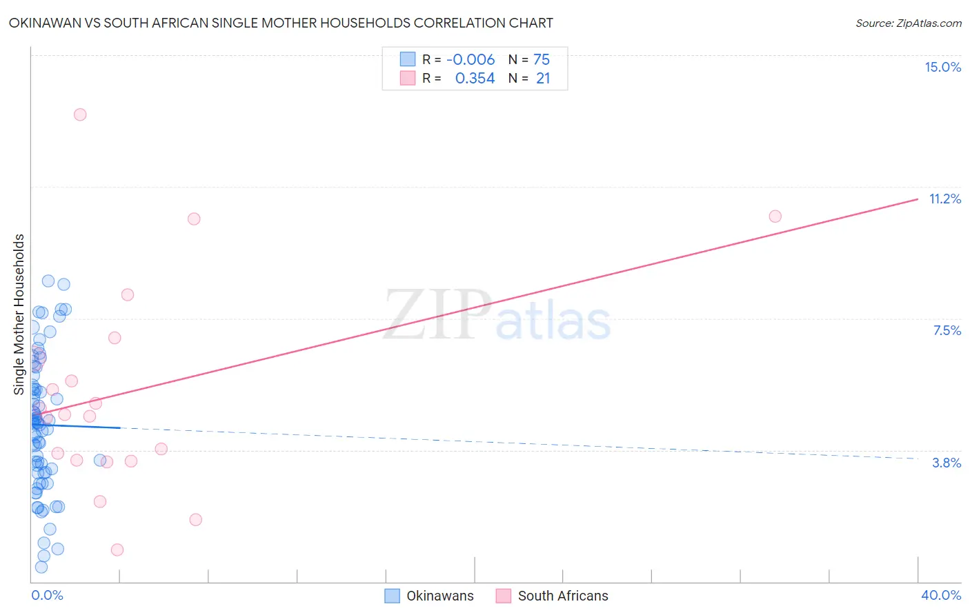 Okinawan vs South African Single Mother Households