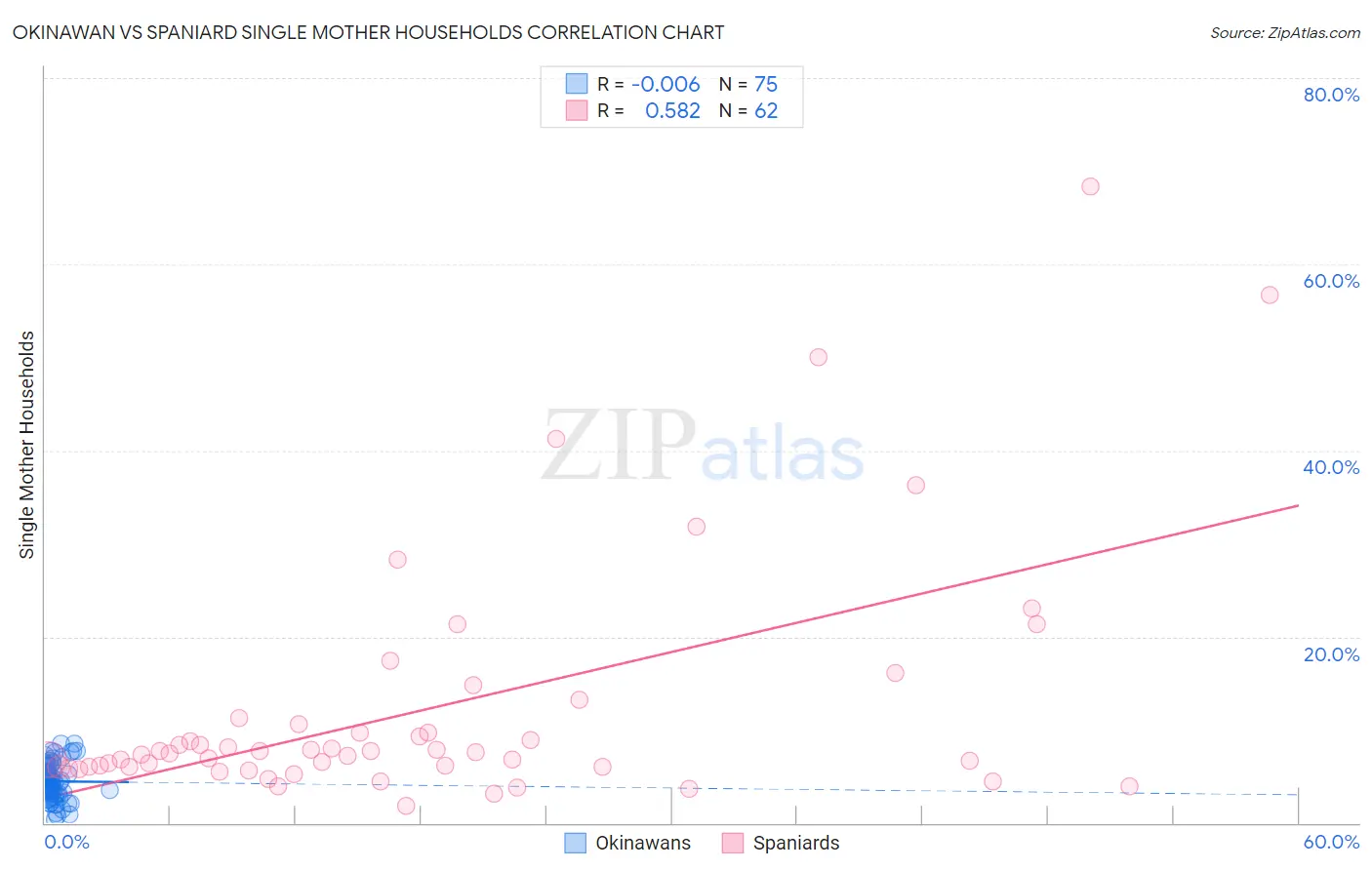 Okinawan vs Spaniard Single Mother Households