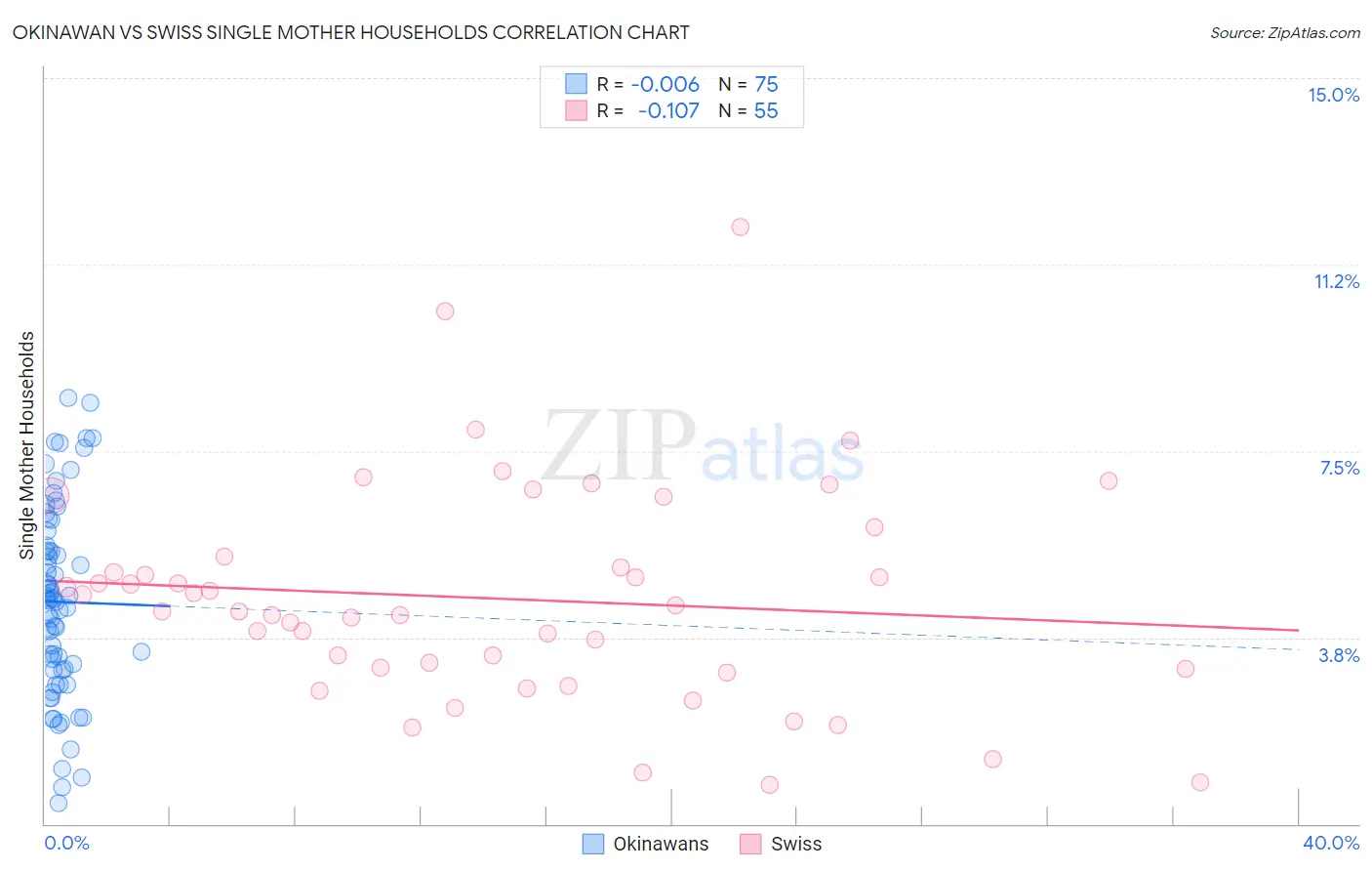 Okinawan vs Swiss Single Mother Households