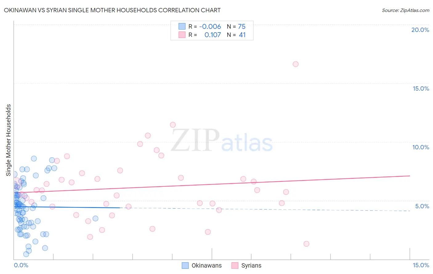 Okinawan vs Syrian Single Mother Households