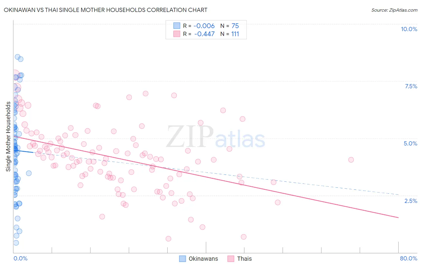 Okinawan vs Thai Single Mother Households