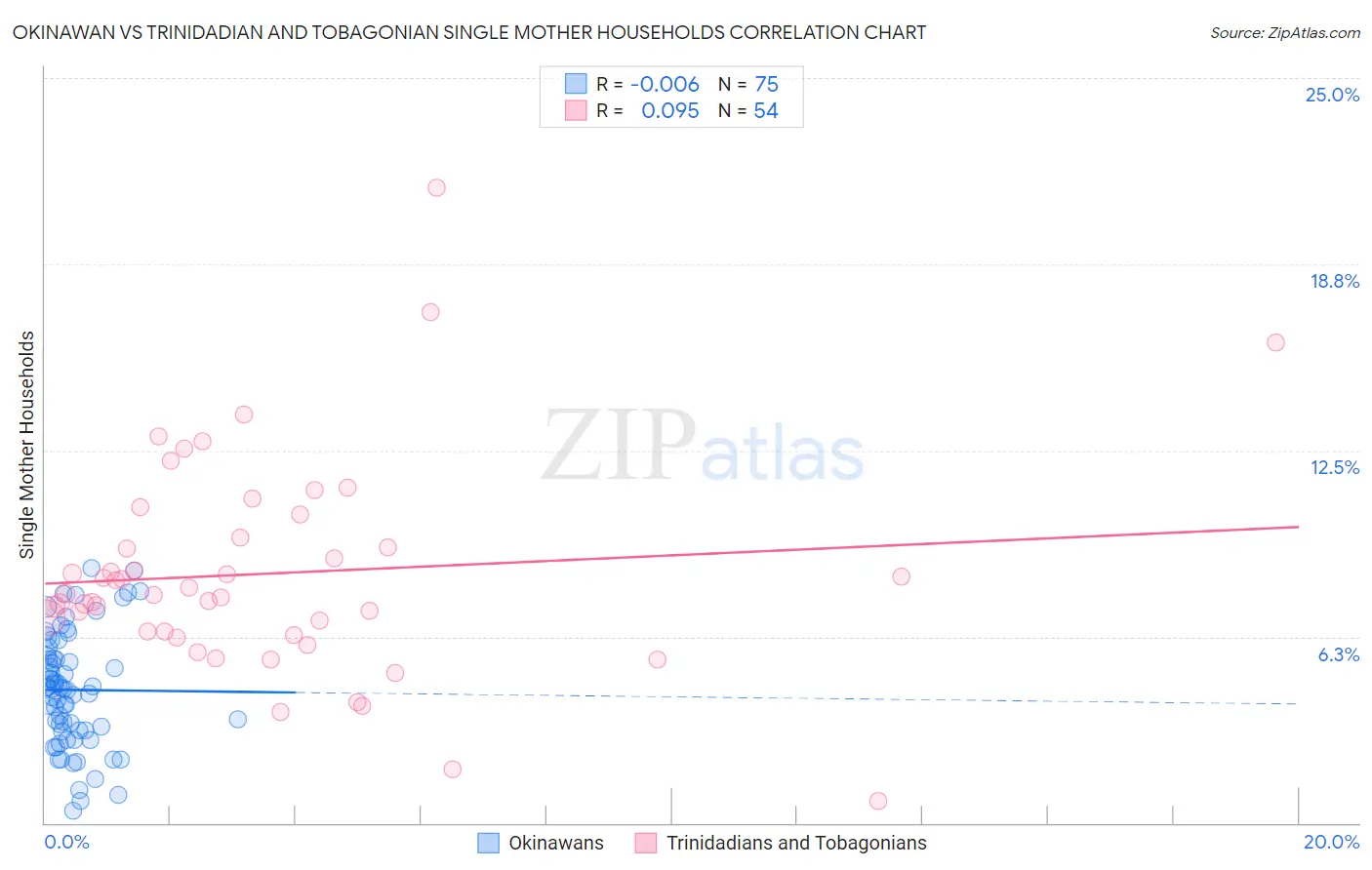 Okinawan vs Trinidadian and Tobagonian Single Mother Households