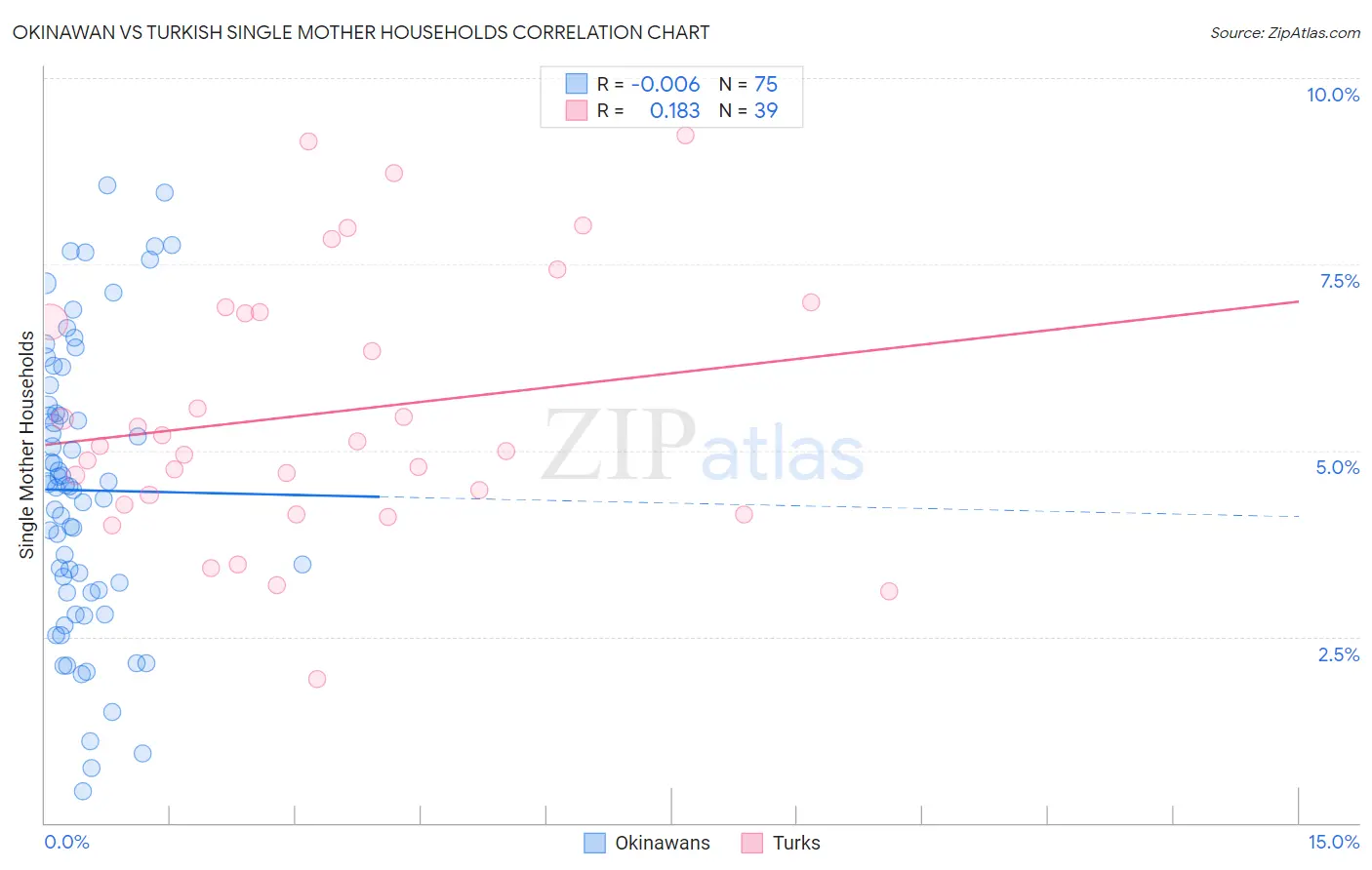 Okinawan vs Turkish Single Mother Households