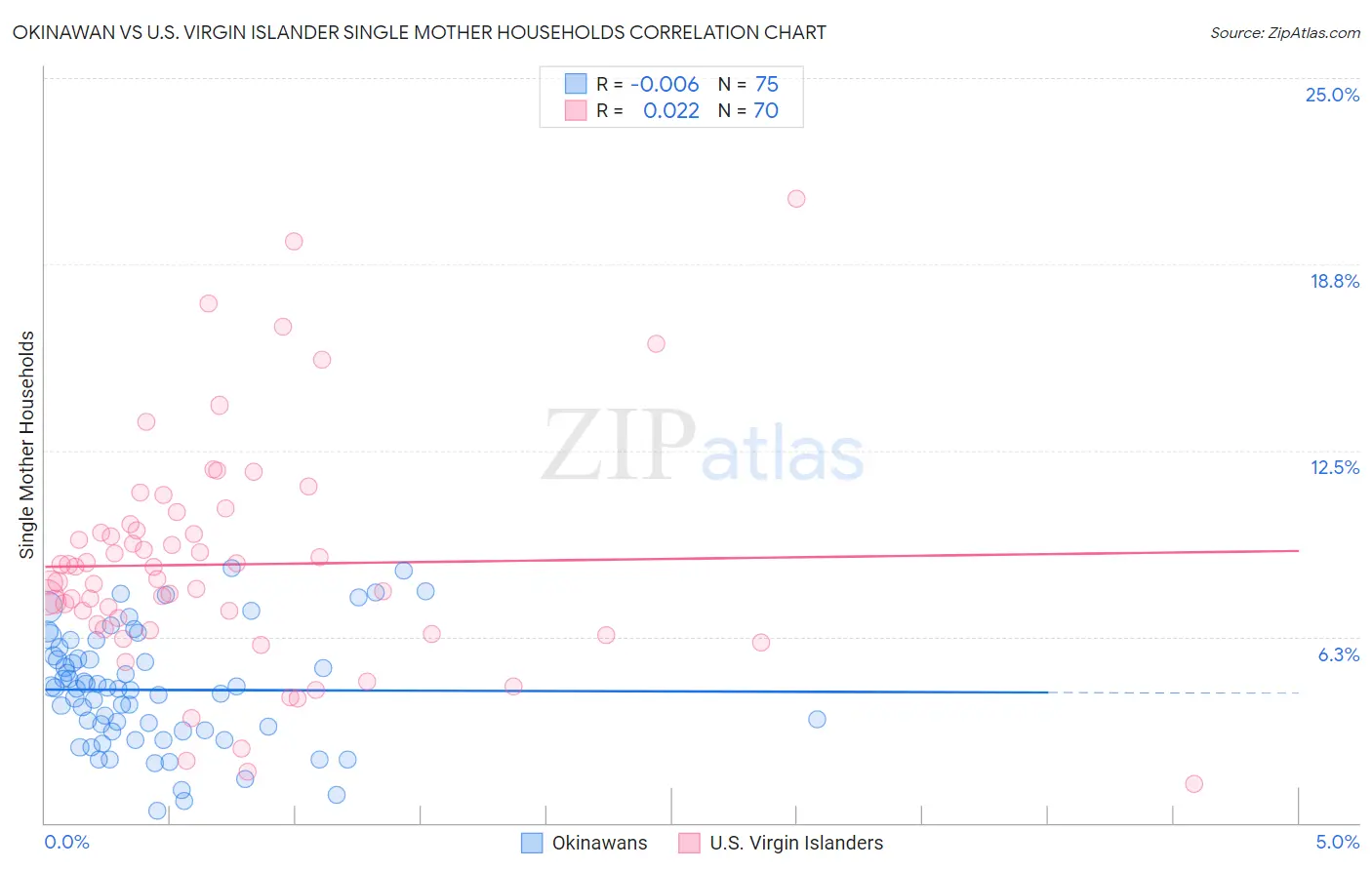 Okinawan vs U.S. Virgin Islander Single Mother Households