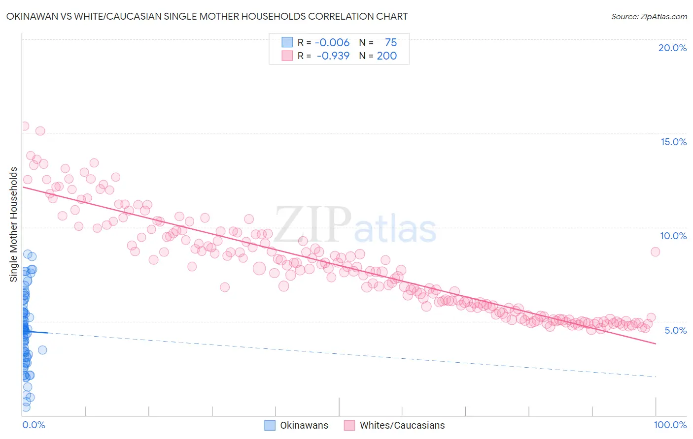Okinawan vs White/Caucasian Single Mother Households