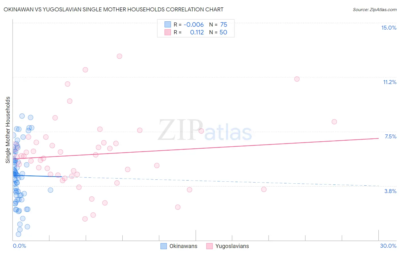 Okinawan vs Yugoslavian Single Mother Households