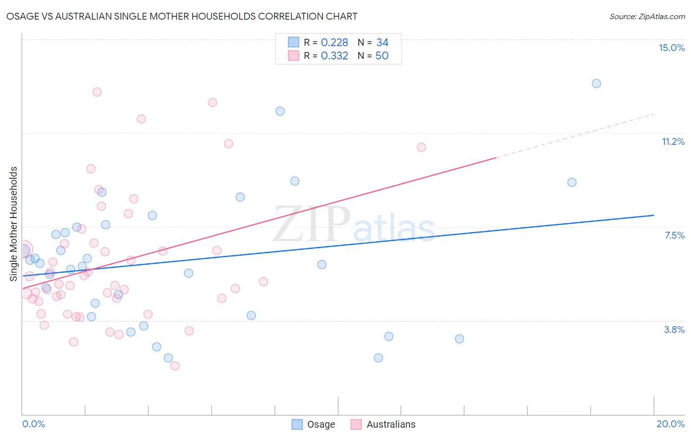 Osage vs Australian Single Mother Households