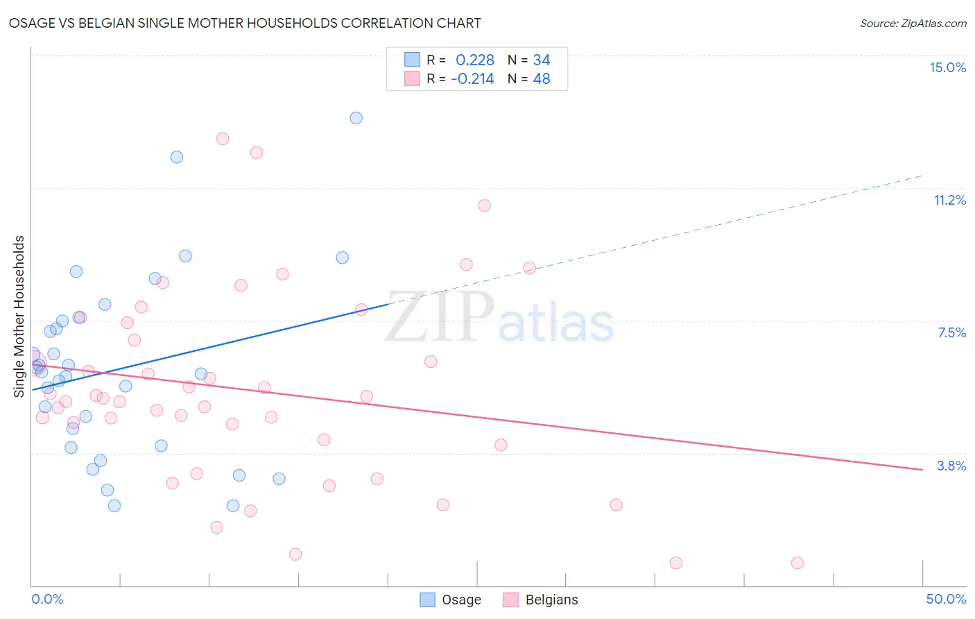 Osage vs Belgian Single Mother Households
