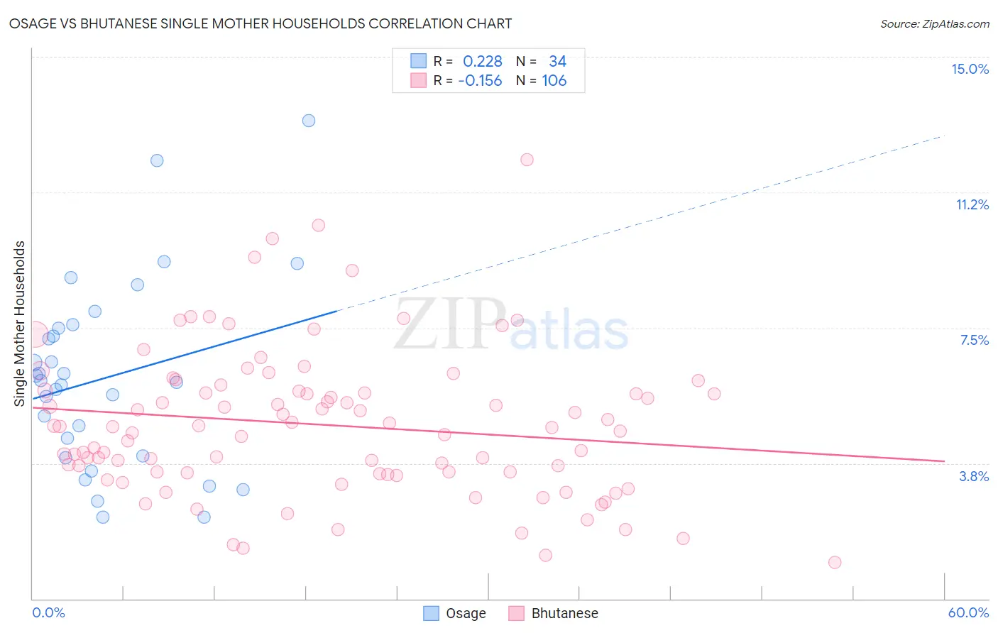 Osage vs Bhutanese Single Mother Households
